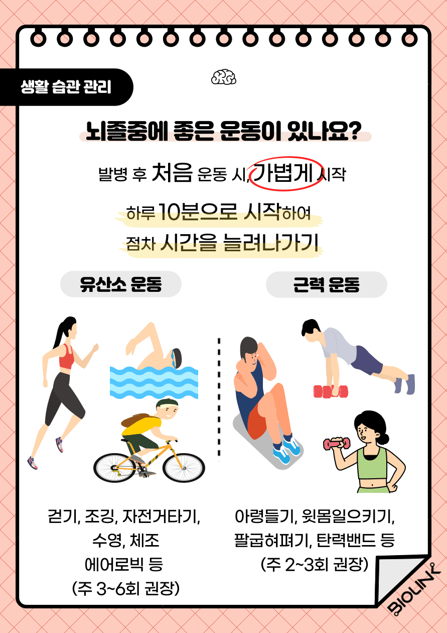 Q: 뇌졸중에 좋은 운동이 있나요? A: 뇌졸중 후 좋은 운동은 유산소운동, 근력운동, 스트레칭이 있습니다. 뇌졸중 발병 후 처음 운동 시에는 가볍게 하루 10분 운동하는 것으로 시작하여 점차 운동 시간을 늘려 나갑니다. 이때 중요한 점은 절대 무리하게 운동을 시행해서는 안됩니다. 걷기, 조깅, 자전거타기, 수영, 에어로빅, 실내자전거와 같은 유산소 운동은 일주일에 주 3~6회 권장합니다. 10분 이상 하는 것이 원칙이며 하루 총 20~60분간 운동합니다. 아령들기, 윗몸일으키기, 팔굽혀펴기, 탄력밴드와 같은 근력운동은 일주일에 2~3회 권장합니다. 반복 동작을 1~3회 반복하여 운동을 수행합니다.