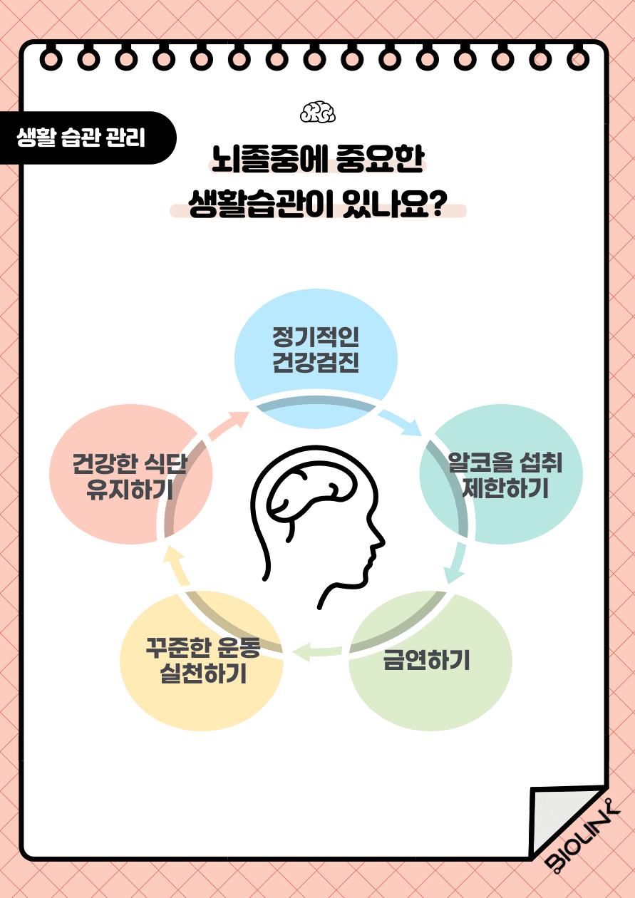 Q: 뇌졸중 예방 및 재발을 방지하기 위해서 중요한 생활습관이 있나요? A: 첫 번째, 정기적인 건강검진으로 뇌졸중 발생에 위험한 인자 고혈압, 당뇨, 고지혈증, 심장질환 등을 조기에 발견하여 약물치료로 조절하여 뇌졸중 발생을 예방하도록 합니다. 두 번째, 알코올은 고혈압 및 고지혈증, 심잘질환을 유발하기 때문에 금주를 하는 것이 좋습니다. 흡연 또한 혈관을 수축시켜 혈류량을 감소시키고 혈전을 형성시키기 때문에 뇌졸중을 일으키는 아주 위험한 인자입니다. 뇌졸중을 예방하기 위해서 반드시 금연이 필요합니다. 세 번째, 꾸준한 운동과 건강한 식단은 체지방이 감소를 돕고, 좋은 콜레스테롤이 증가하여 뇌졸중 예방에 큰 역할을 합니다.