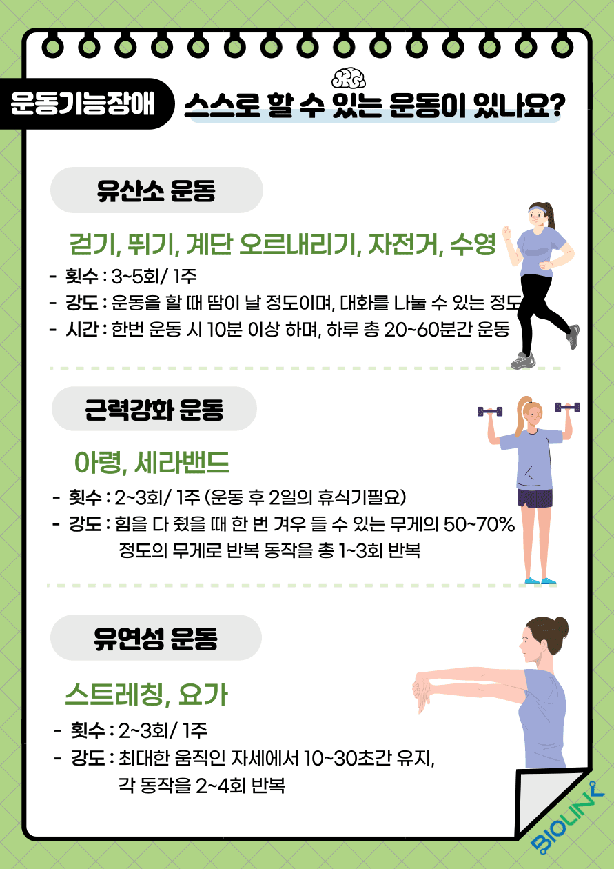 스스로 할 수 있는 운동이 있나요? 네. 스스로 할 수 있는 운동 종류 중 첫 번째는 유산소 운동입니다. 유산소 운동 종류에는 걷기, 뛰기, 계단 오르내리기, 자전거, 수영이 있으며 횟수는 일주일에 3회에서 5회가 적당합니다. 운동 강도는 운동 시 대화를 나눌 수 있으며 땀이 날 정도로 하는 것이 좋습니다. 운동 시간은 한번 운동 시 10분 이상하며 하루 총 20분에서 60분간 운동을 시행하는 것이 좋습니다. 두 번째 근력강화 운동에는 아령과 세라밴드가 있습니다. 일주일에 2회에서 3회가 적당하며 운동 후 2일의 휴식기가 필요합니다. 힘을 다 줬을 때 한번 겨우 들 수 있는 무게의 50%에서 70%정도의 무게로 반복 동작을 총 1회에서 3회 반복합니다. 세 번째 유연성 운동에는 스트레칭과 요가가 있습니다. 운동 횟수는 일주일에 2회에서 3회가 적당하며 운동 강도는 최대한 움직인 자세에서 10초에서 30초간 유지하도록 합니다. 각 동작을 2회에서 4회 반복하는 것이 좋습니다.