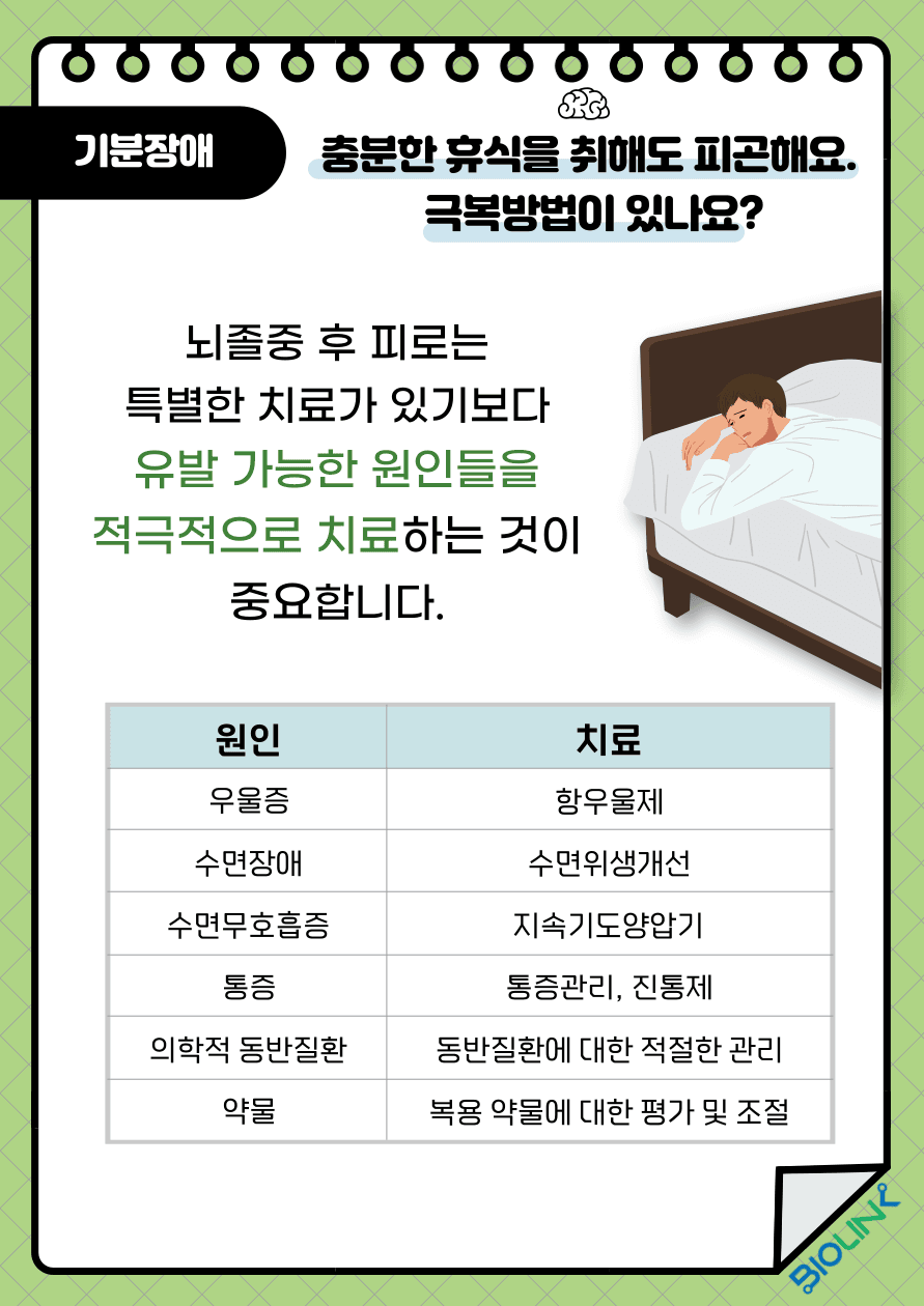 Q: 충분한 휴식을 취해도 피곤해요. 극복방법이 있나요? A: 뇌졸중 후 피로는 특별한 치료가 있기보다 유발 가능한 원인들을 적극적으로 치료하는 것이 가장 중요합니다. 피로감을 극복하기 위해서는 다양한 유발 원인에 대한 치료책을 찾는 것이 우선적입니다. 우울증인 경우에는 항우울제 치료를 적용할 수 있습니다. 수면장애인 경우에는 수면 위생을 개선 시켜주며, 수면 무호흡증인 경우에는 지속기도양압기 사용을 권장합니다. 통증으로 인한 피로감이 발생할 경우에는 진통제 등을 이용하여 통증을 관리해줍니다. 의학적으로 일어날 수 있는 동반질환으로 인한 피로감이 느껴질 경우에는 동반질환에 대한 적절한 관리가 이루어져야 합니다. 약물을 이용 후 피로감이 느껴지면 복용 약물에 대한 평가 및 조절을 시행하여야 합니다.