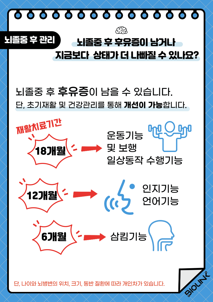 Q. 뇌졸중 후 관리 첫 번째! 뇌졸중 후 후유증이 남거나 지금보다 상태가 더 나빠질 수 있나요? A. 뇌졸중 후에는 후유증이 남을 수 있습니다. 다만, 초기에 재활치료를 하고 건강관리를 한다면 개선이 가능합니다. 발병 후 18개월 동안 재활치료를 한다면 운동기능과 일상동작 수행기능에 회복을 보일 수 있으며, 12개월 동안은 인지기능과 언어기능, 6개월 동안 재활 시 삼킴기능 수행에 회복을 보일 수 있습니다.