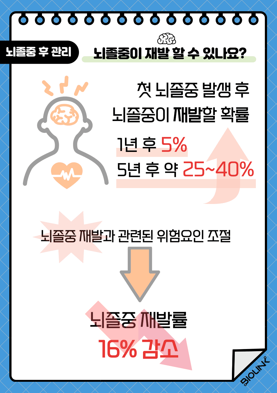Q. 뇌졸중이 재발 할 수 있나요? A. 첫 뇌졸중 발생 후 뇌졸중이 재발할 확률은 1년 후 5%, 5년후에는 약 25~40%까지 증가할 수 있습니다. 하지만 뇌졸중 재발과 관련된 위험요인을 적극적으로 조절한다면 뇌졸중 재발률을 16%나 감소시킬 수 있습니다.