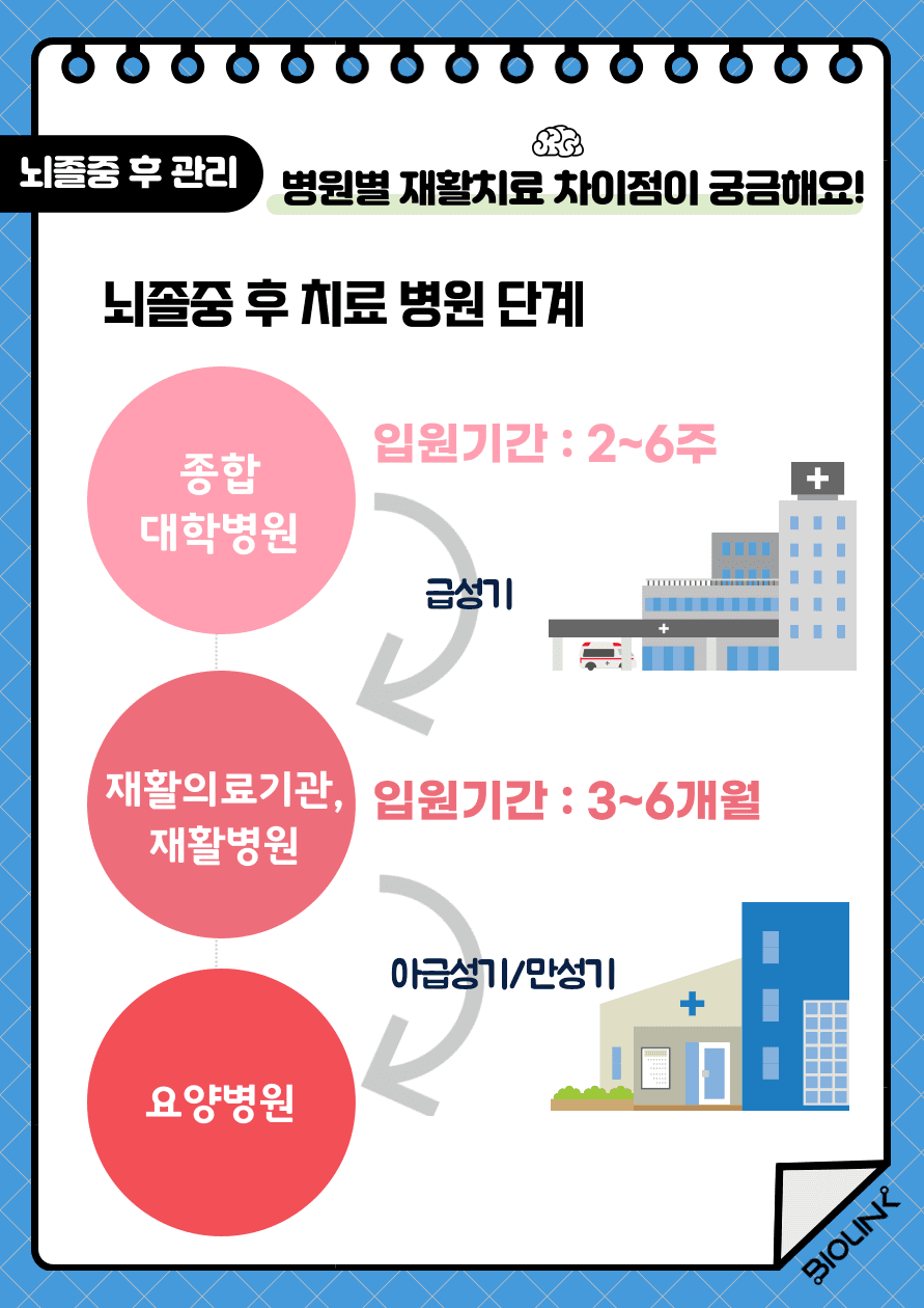 Q. 병원별 재활치료 차이점이 궁금해요! A. 종합, 대학병원에서는 주로 응급실을 통하여 급성기 치료를 시행합니다. 입원 기간은 2~6주 입니다. 급성기 이후 재활의료기관과 재활병원에서는 전문적이고 포괄적인 재활 치료를 위하여 3~6개월 가량의 재활 전문 치료를 실시합니다. 요양병원은 요양돌봄 위주의 환경이 구비되어 있어 장기적으로 기능을 유지하고 돌봄을 제공하는 데에 목적을 두고 있습니다.