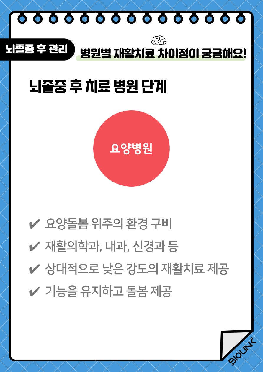 뇌졸중 후 아급성기 및 만성기 기간이 지나면 요양병원에서 치료를 권장합니다. 요양병원의 평균 입원기간은 6개월 이상입니다. 요양병원에서는 요양 돌봄 위주의 환경이 조성되어집니다. 따라서 이전의 치료가 행해지던 종합 대학병원 및 재활병원에서의 치료와는 다르게 상대적으로 낮은 강도의 재활치료가 제공됩니다. 환자의 기능을 유지하는데 우선적으로 목적을 두며, 돌봄을 제공하는 행위가 주를 이루게 됩니다. 요양병원에서의 대표 진료과로는 재활의학과, 내과, 신경과 등이 있습니다.