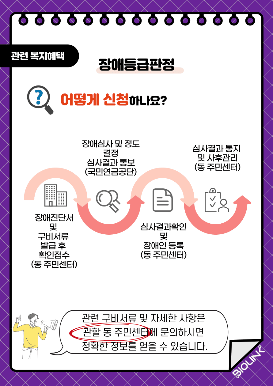 장애등급판정의 신청방법은 먼저 장애진단서 및 구비서류를 발급 후 동 주민센터에 확인 및 접수를 합니다. 다음으로 국민연금공단에서 장애심사를 진행하고 장애 정도를 결정합니다. 그 이후 심사결과를 통보합니다. 이후 대상자는 동 주민센터에서 심사결과를 확인할 수 있으며 장애인 등록이 가능합니다. 이후 동 주민센터에서 등록결과 통지 및 사후관리가 이루어집니다. 신청을 위한 관련 구비서류 및 자세한 사항은 관할 동 주민센터에 문의하시면 정확한 정보를 얻을 수 있습니다.