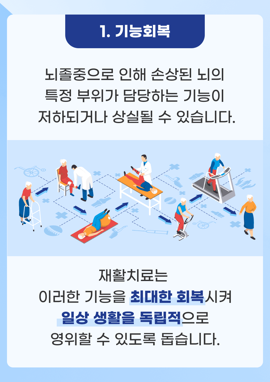 Q. 재활 치료의 역할에 대해 자세히 알고싶어요. A. 재활 치료는 뇌졸중으로 인해 손상된 뇌의 기능을 회복하는데 도움을 줍니다. 뇌졸중으로 인해 손상된 뇌 부위의 기능이 저하되거나 상실되어 마비, 운동 장애, 언어 및 인지 기능의 장애가 발생할 수 있습니다. 재활 치료는 물리 치료, 언어 치료, 작업 치료 등 손상된 기능 별 맞춤 치료를 통해 일상 생활을 독립적으로 영위할 수 있도록 돕습니다.