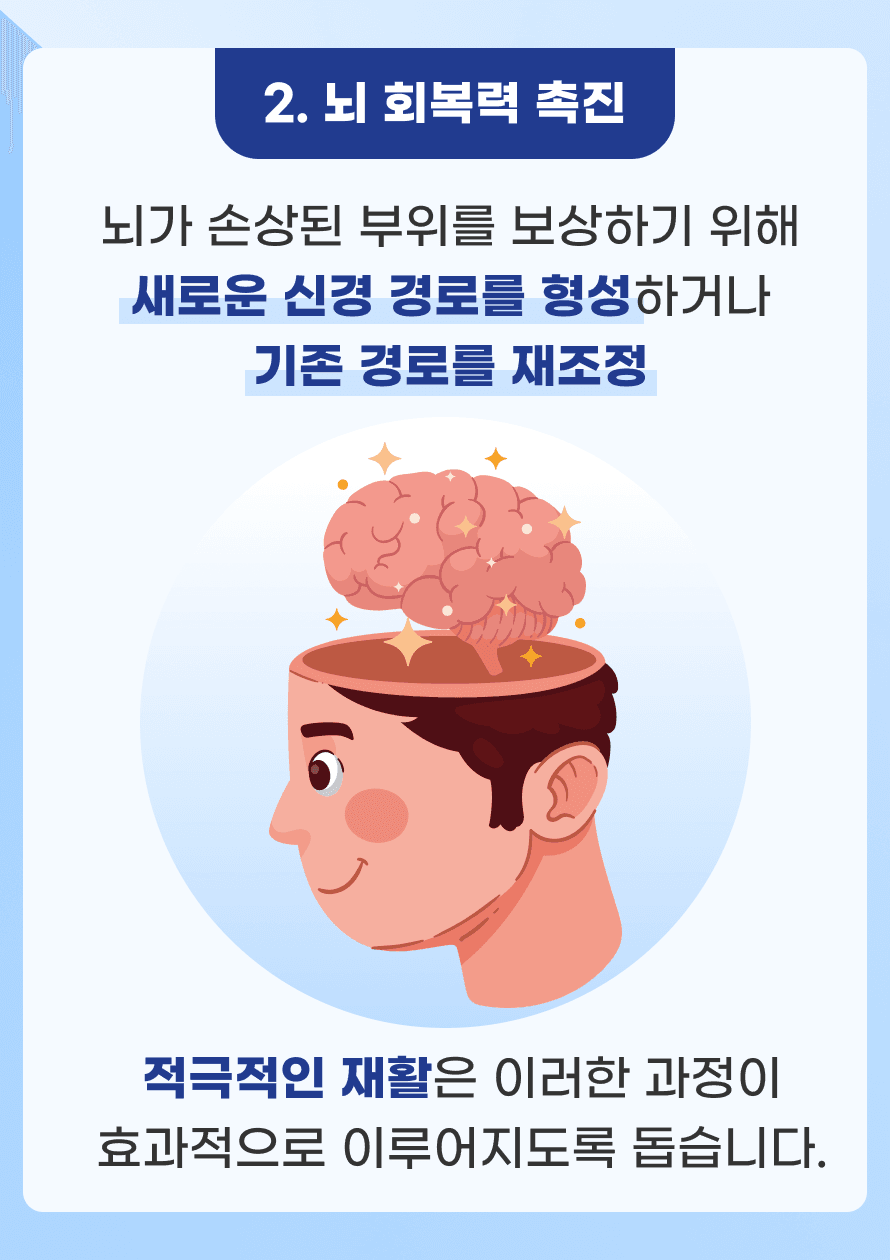 지금까지 밝혀진 바에 의하면 뇌는 성인 이후로 새로운 신경 형성이 거의 일어나지 않아 뇌졸중 발생 시 손상된 뇌는 다시 정상으로 되돌릴 수 없다고 알려져 있습니다. 하지만 뇌의 가소성이라는 특징으로 인해 손상된 부위를 보상하거나 적응하기 위한 과정은 존재합니다. 기존 신경 구조의 변화를 통해 새로운 신경 연결 경로를 형성하거나 기존 경로를 재조정하는 과정은 일어날 수 있습니다. 이러한 뇌의 가소성 특징으로 인해 뇌졸중 이후에 손상된 기능도 회복이 될 수 있습니다. 적극적인 재활 치료 시 이러한 과정이 효과적으로 이루어지게 되어 손상된 기능이 회복될 수 있도록 합니다.