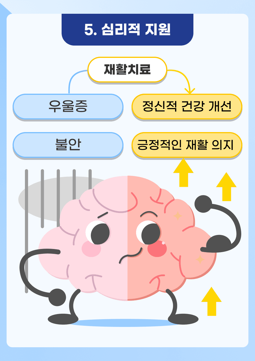 뇌졸중 후에는 우울증이나 불안 등의 심리적 문제가 발생할 수 있습니다. 재활 치료 과정에서 심리적 지원을 통해 환자의 정신적 건강을 개선하고, 긍정적인 재활 의지를 가질 수 있도록 돕습니다. 그룹 재활 프로그램은 사회적 지지를 통해 정서적 회복을 촉진합니다.