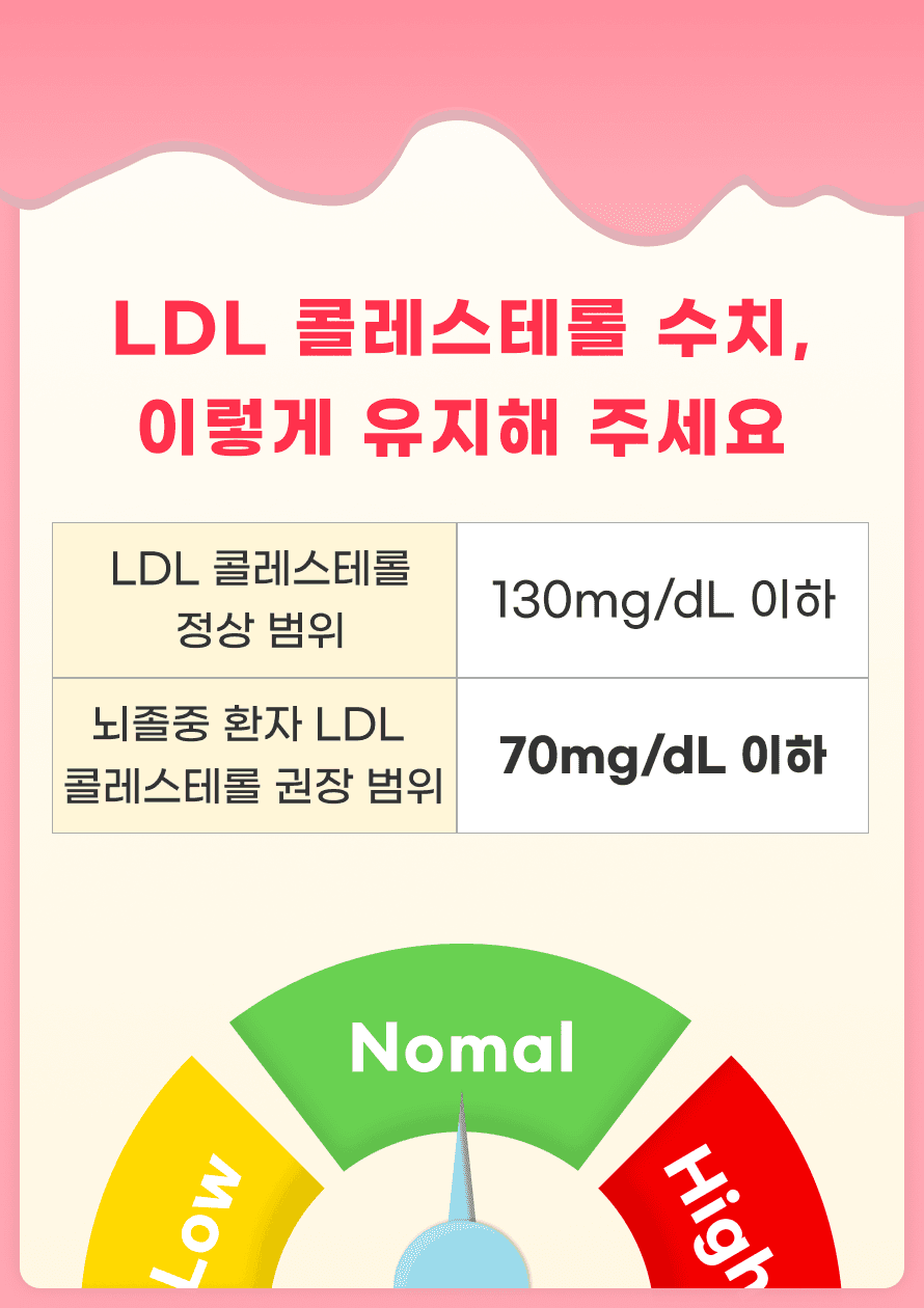 LDL 콜레스테롤은 저밀도 지단백 콜레스테롤이라고 하는 나쁜 콜레스테롤이며, 이 수치를 잘 관리하는 것이 중요합니다. 일반적으로 LDL 콜레스테롤은 130mg/dL 이하로 유지하는 것이 좋습니다. 하지만 뇌졸중 환자분들은 특히 70mg/dL 이하로 관리 하기를 권장하고 있습니다.