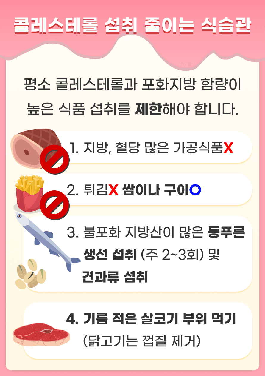 어떻게 하면 콜레스테롤을 줄일 수 있을까요? 우리가 매일 먹는 음식이 중요합니다. 다음의 식습관을 실천해 보세요. 1. 지방 함량이 많은 가공식품 줄이기 소시지, 햄 같은 가공식품은 지방이 많으니 적게 드시는 게 좋습니다. 2. 튀긴 음식 피하기 튀긴 음식보다는 찌거나 구운 음식을 선택해 보세요. 예를 들어, 튀긴 치킨 대신 구운 닭고기나 찜 요리가 좋습니다. 3. 불포화 지방산이 많은 음식 섭취하기 등푸른 생선(고등어, 참치 등)을 일주일에 2~3번 정도 드시고, 견과류도 챙겨 드세요. 이 음식들은 좋은 지방을 포함하고 있어 콜레스테롤 관리를 도와줍니다. 4. 기름 적은 살코기 선택하기 고기를 드실 때는 기름기가 적은 부위를 선택하시고, 닭고기는 껍질을 벗겨서 드시는 게 좋습니다. 이렇게 하면 불필요한 지방 섭취를 줄일 수 있습니다.