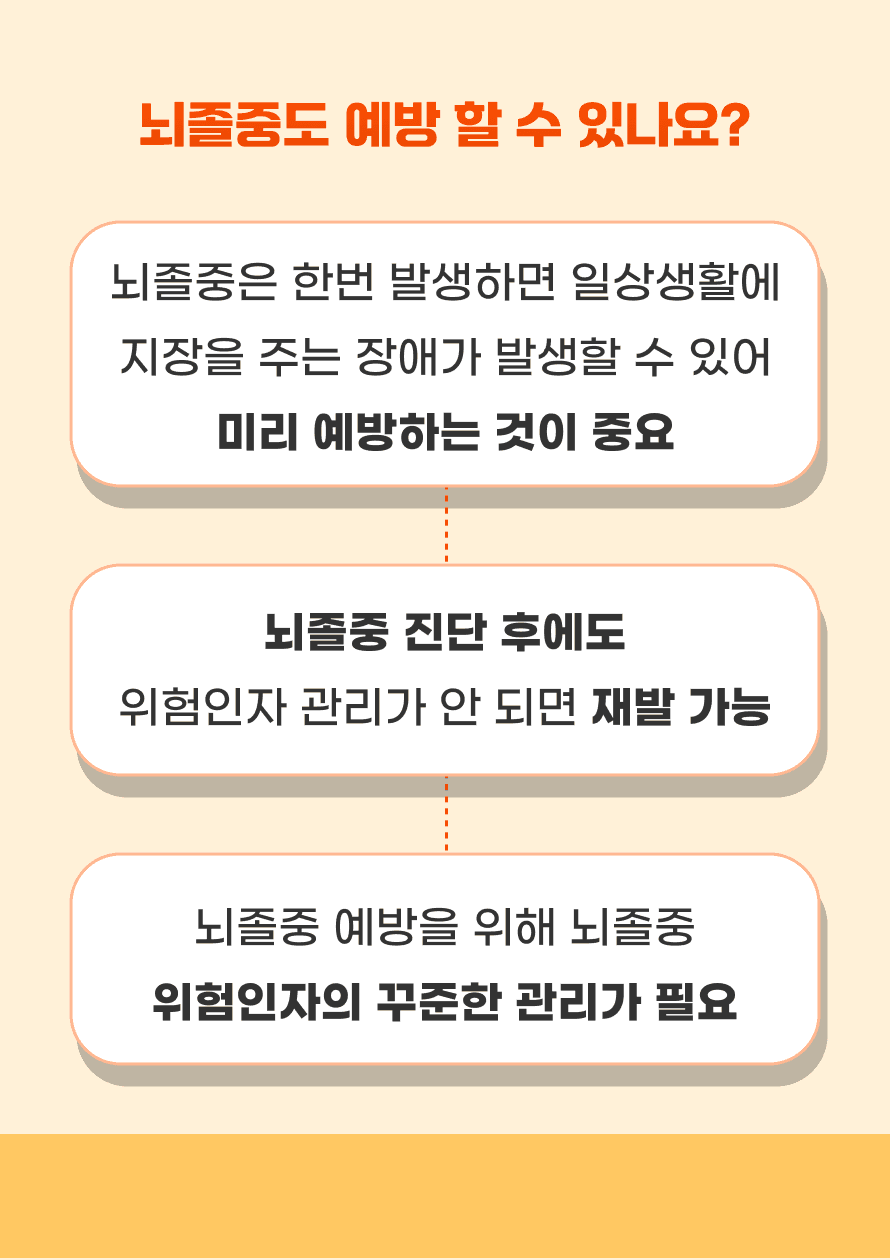 Q. 뇌졸중도 예방할 수 있나요? A. 뇌졸중은 위험인자를 꾸준히 관리하면서 예방할 수 있습니다. 뇌졸중은 한번 발생하면 일상생활에 지장을 주는 장애가 발생할 수 있어 미리 예방하는 것이 중요하며, 한번 발생하여도 위험 인자 조절이 안 되면 재발 할 수 있는 병입니다. 뇌졸중을 진단 받았다면 위험 인자 관리는 꼭 필요합니다. 조절 가능한 위험 인자에는 어떤 것이 있는지 알아봅시다.