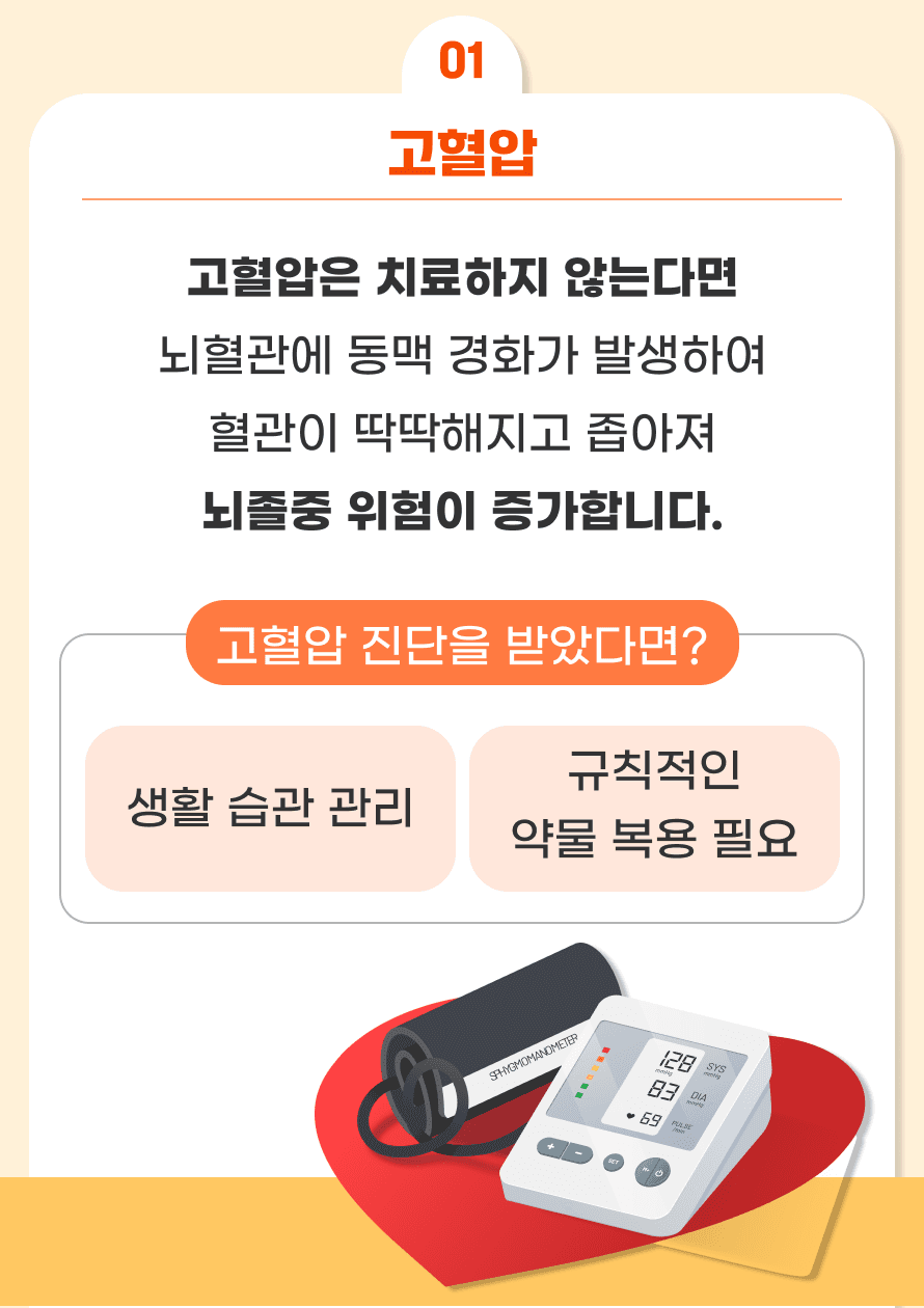 첫 번째 위험 인자로는 고혈압이 있습니다. 고혈압은 치료하지 않는다면 뇌혈관에 동맥경화가 발생하여 혈관이 딱딱해지고 좁아져 뇌졸중 위험이 증가합니다. 고혈압은 특별한 원인이 없으나 유전적 요인 및 환경적 요인이 작용하며, 평소 혈압이 낮더라도 나이가 들면서 고혈압이 발생하는 경우도 있습니다. 따라서 정기적인 혈압 측정이 필요하며, 고혈압을 진단 받았다면 생활 습관 관리 및 처방 받은 약을 규칙적으로 복용하는 것이 중요합니다.