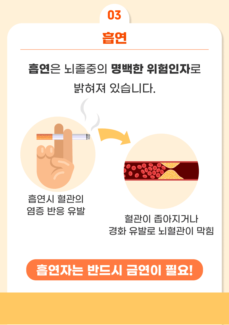 세 번째 위험 인자로는 흡연이 있습니다. 흡연은 뇌졸중의 명백한 위험인자로 밝혀져 있습니다. 흡연자가 뇌졸중에 걸릴 위험은 비흡연자에 비해 2.5배 높습니다. 흡연은 혈관을 손상시켜 혈관의 염증 반응을 유발합니다. 이로 인해 혈관이 좁아지거나 경화를 유발하며 뇌혈관이 막히게 됩니다. 흡연은 절대 하지 말아야 하며, 흡연자는 반드시 금연이 필요합니다.