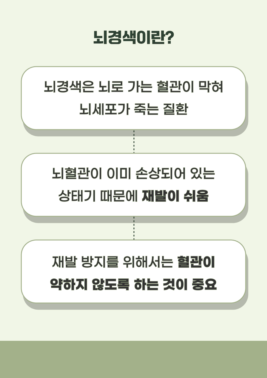 뇌경색이란 뇌로 가는 혈관이 막혀 죽는 질환입니다. 뇌경색이 발생했다는 것은 어떠한 원인에 의해서 혈관이 막혔다는 뜻이고, 혈관이 이미 손상되어 있는 상태기 때문에 재발이 쉽습니다. 따라서 재발 방지를 위해서는 이전에 혈관을 막히게 한 원인을 파악하고 이를 방지하는 것이 중요합니다.