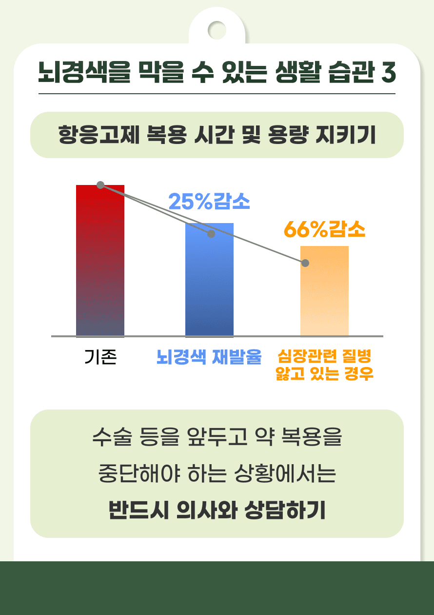 뇌경색 재발 방지를 위하여 항혈소판제, 와파린 등의 항응고제를 처방합니다. 항응고제를 정확한 용법대로 복용할 시 재발율이 25%, 특히 심장관련 질병을 앓고있는 경우 66%까지 감소시킵니다. 또한 수술 등을 앞두고 약 복용을 중단해야하는 상황이라면 반드시 의사와 상담 후 결정해야합니다.