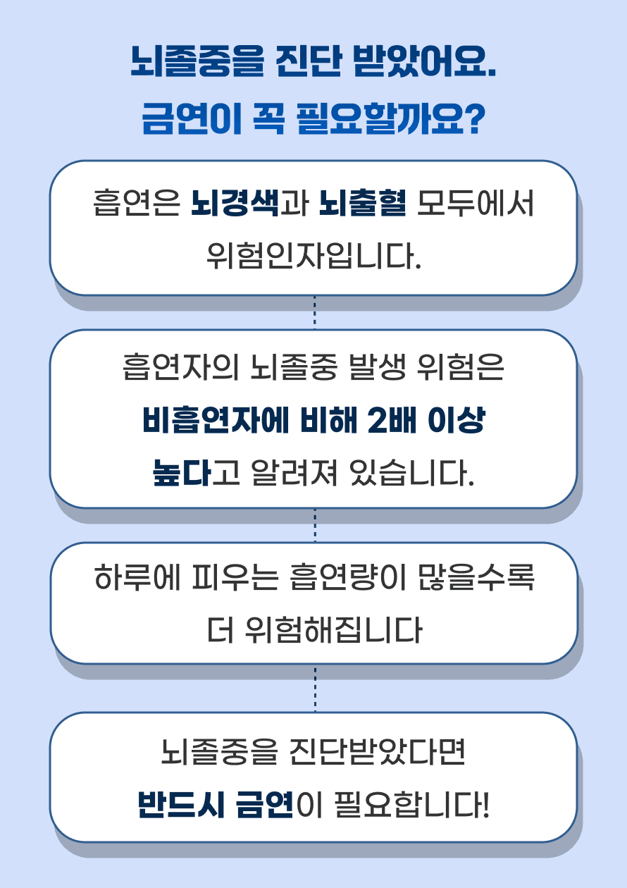 Q. 뇌졸중을 진단 받았는데 금연을 권유받았습니다. 금연이 꼭 필요한가요? A. 흡연은 뇌경색과 뇌출혈 모두에서 위험인자입니다. 흡연자의 뇌졸중 발생 위험은 비흡연자에 비해 2배 이상 높다고 알려져 있습니다. 하루에 피우는 흡연량이 많을수록 더 위험해집니다. 뇌졸중을 진단받았다면 반드시 금연이 필요합니다.