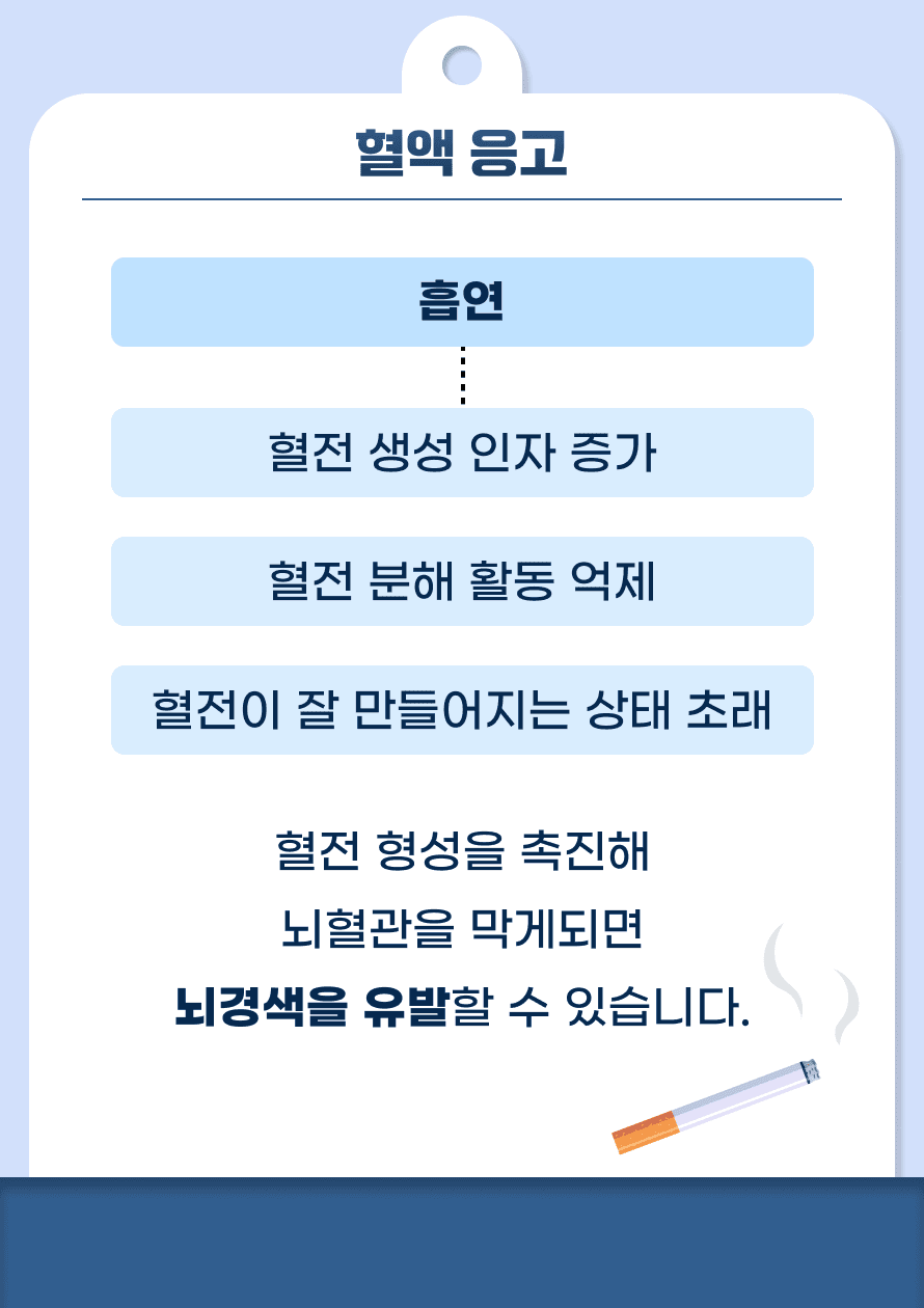 흡연은 혈액이 더 쉽게 응고되게 만들기도 합니다. 우리 몸 안의 피는 굳지 않고 지속적으로 흘러가야하는데 피 안의 성분들이 뭉쳐서 생긴 덩어리를 혈전이라 합니다. 보통은 상처 부위에 출혈을 막기 위해 혈전이 생성되지만, 정상적인 혈관에서 혈전이 생기게 되면 혈전 덩어리가 혈관을 막아 피의 흐름을 막게 됩니다. 흡연은 이 혈전이 만들어질 때 생성되는 인자들을 증가시키며, 혈전을 분해하는 활동을 억제하여 혈전이 잘 만들어지는 상태로 만듭니다. 생성된 혈전이 뇌혈관으로 가서 혈관을 막으면 뇌경색이 발생하게 됩니다.