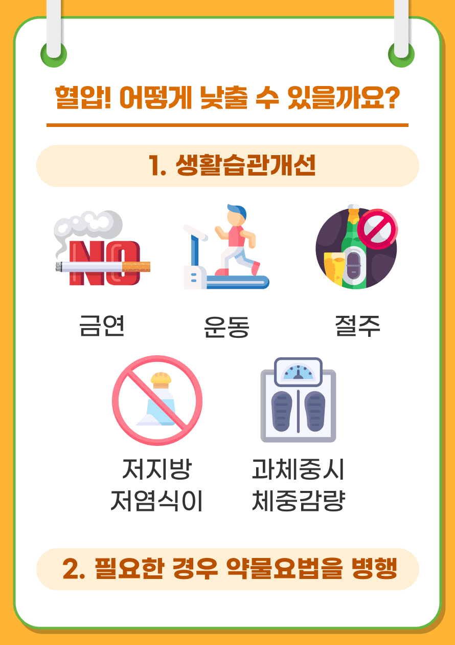 Q. 혈압, 어떻게 낮추어야 할까요? A. 혈압을 낮추는 방법에는 먼저 기본적인 생활 습관의 개선이 필요합니다. 환자가 과체중이라면 체중감량이 필요하겠고, 저지방-저염식이, 운동, 그리고 절주와 금연이 이에 해당합니다. 그러나 이러한 생활습관의 개선과 그러한 생활습관을 유지하는 것은 상당한 어려움이 있기 때문에, 대부분의 경우 약물요법을 병행하여 혈압을 낮추게 됩니다.