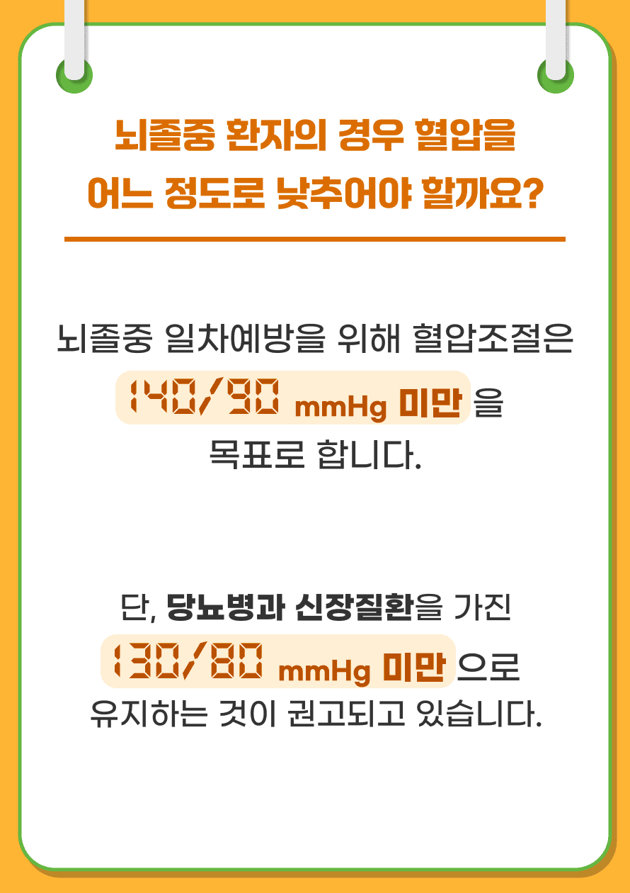 Q. 뇌졸중 환자의 경우 혈압을 어느 정도로 낮추어야 할까요? A. 뇌졸중 일차예방을 위해 혈압조절은 “140/90mmHg 미만” 을 목표로 합니다. 단, 당뇨병과 신장질환을 가진 환자에서는 130/80mmHg 미만으로 유지하는 것이 권고되고 있습니다.