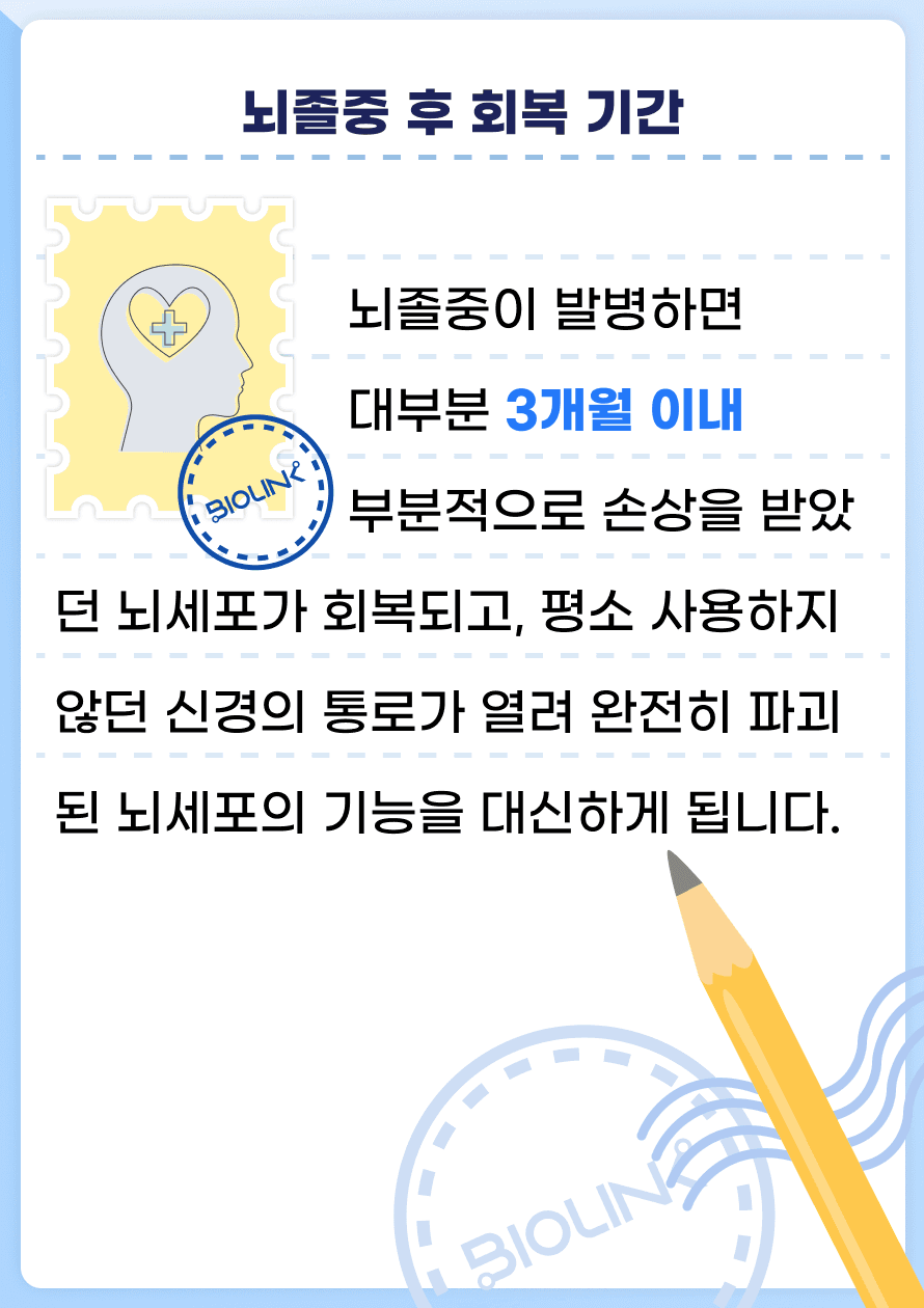 뇌졸중을 진단 받으면 대부분 3개월 이내에 부분적으로 손상을 받았던 뇌세포가 회복하고, 평소 사용하지 않던 신경의 통로가 열려 완전히 파괴된 뇌세포의 기능을 대신하게 됩니다. 이러한 과정을 통해 뇌졸중으로 인한 증상들이 회복하게 됩니다.