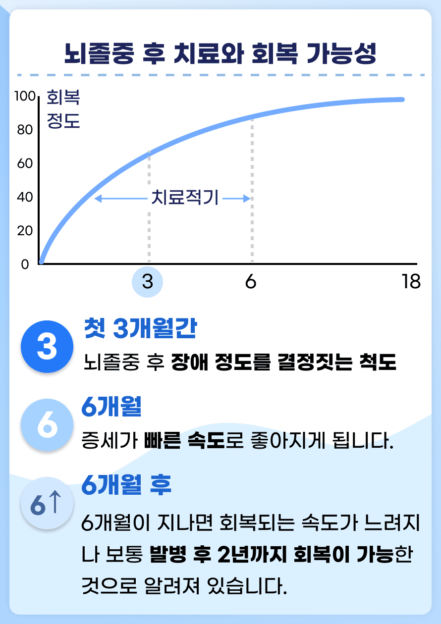 첫 3개월 간의 재활치료가 뇌졸중 후 장애 정도를 결정짓는 척도가 되며, 6개월까지는 증세가 빠른 속도로 좋아지게 됩니다. 6개월이 지나면 회복되는 속도가 느려지나 보통 발병 후 2년까지 회복이 가능한 것으로 알려져 있습니다. 하지만 이는 환자의 뇌 손상 정도, 치료 시작 시점, 재활 치료 여부 등에 의해 다양하게 나타나게 됩니다.