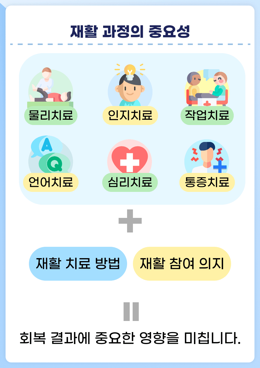 뇌졸중 이후 후유증을 줄이기 위해서 재활 치료가 중요합니다. 급성기 뇌졸중 이후 재활치료는 물리치료, 작업치료, 언어치료, 통증치료, 인지치료 등이 시행됩니다. 재활 치료 방법이나 환자의 재활 참여도, 의지가 회복 결과에 중요한 영향을 미칩니다.