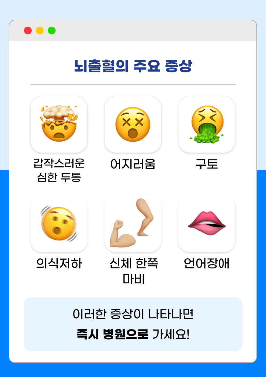Q. 뇌출혈이 발생했을 때에는 어떤 증상이 있나요? A. 뇌출혈은 갑작스럽게 증상이 발생한다는 특징이 있습니다. 갑작스러운 심한 두통이나 어지러움, 구토, 의식 저하, 한쪽 팔다리 마비, 언어 장애 등의 증상이 나타날 수 있습니다. 이러한 증상이 나타난다면 즉시 119 신고 후 병원을 방문해야 합니다.