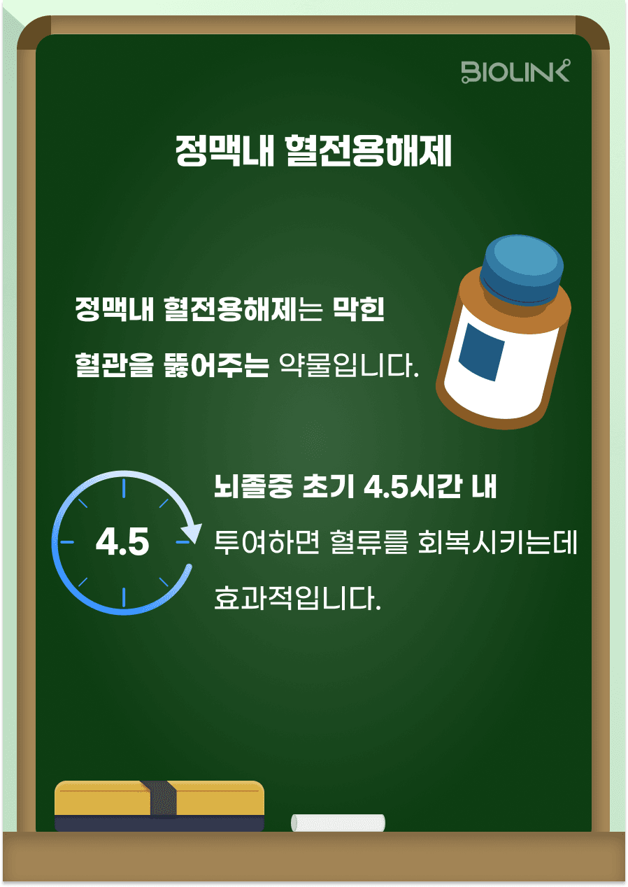 먼저 정맥 내 혈전 용해제는 주사로 투입하는 급성기 치료 약물입니다. 뇌경색이 뇌혈관이 막혀서 생기는 질환이라면, 정맥 내 혈전용해제는 뇌혈관을 막고 있는 혈전을 녹여 혈관을 뚫어주는 약물입니다. 현재까지 나온 연구들의 결과, 뇌경색 증상 발생 이후 4시간 30분 이내에 병원에 방문하여 정맥 내 혈전용해제를 투여하였을 경우 예후가 좋다고 알려져 있습니다. 증상 발생 4시간 30분 이후에 이 약물을 투여하는 것은 이득에 비해 부작용 발생 위험이 커서 투여하지 않고 있습니다. 정맥 내 혈전용해제는 효과가 좋은 만큼 반대로 출혈 부작용이 있는 약물입니다. 뇌출혈이 발생하기도 하며, 위장관 출혈, 혈뇨 등 전신에서 출혈이 생길 수 있기 때문에 경우에 따라서는 4시간 30분 이내 병원에 도착하더라도 의사의 판단 하 약물을 투여하지 않기도 합니다. 정맥 내 혈전용해제를 투여하였다면 병원에 입원하여 부작용이 발생하지는 않는지 모니터링이 필요합니다.