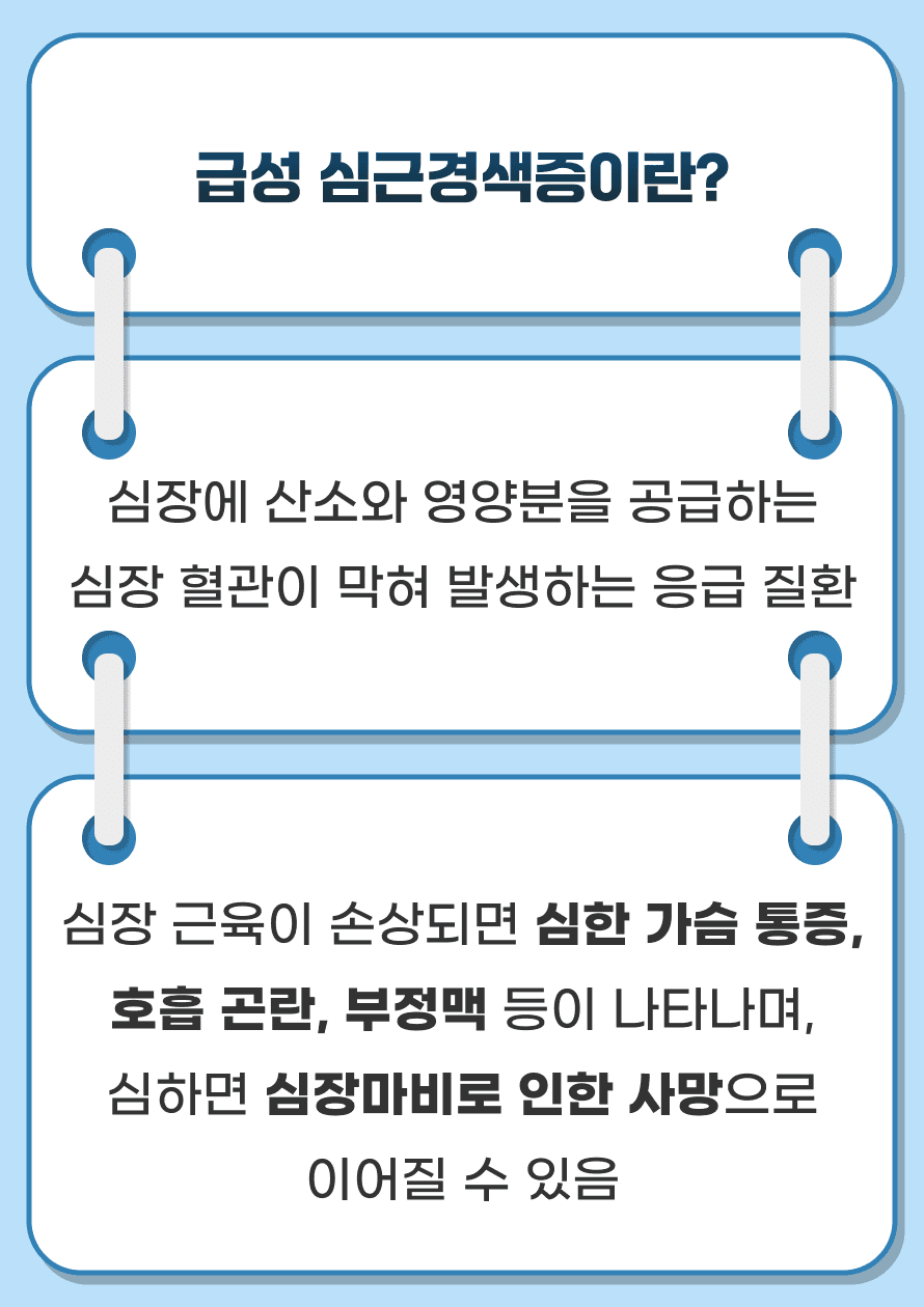 Q. 급성 심근경색증이란 어떤 병인가요? A. 심장에 산소와 영양분을 공급하는 심장 혈관이 막혀 발생하는 응급 질환입니다. 혈액이 공급되지 않아 심장 근육이 손상되면 심한 가슴 통증, 호흡 곤란, 부정맥 등이 나타나며, 심하면 심장마비로 인한 사망으로 이어질 수 있습니다. 급성 심근경색은 돌연사의 흔한 원인으로, 초기 사망률이 30% 가까이 되는 무서운 응급질환입니다.
