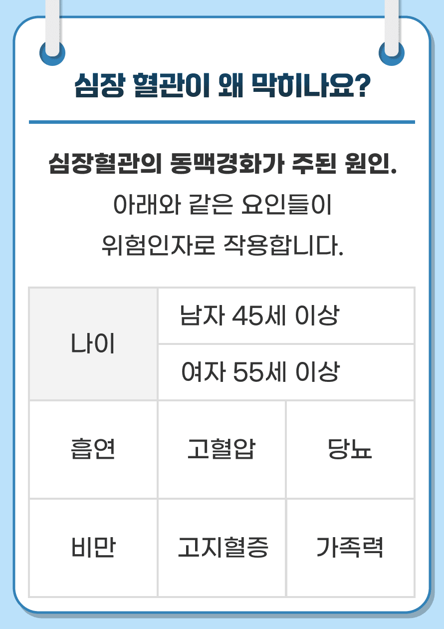 Q. 심장 혈관이 왜 막히나요? A. 심장도 뇌와 마찬가지로 심장 혈관의 동맥경화가 주된 원인입니다. 다음은 심근경색의 위험인자들입니다. - 나이 : 나이가 많을수록 심근경색의 위험이 높아지며, 남성이 여성보다 상대적으로 더 위험하다고 알려져있습니다. - 흡연 : 흡연은 심장과 혈관에 직접적인 영향을 주며, 동맥경화와 혈전 형성을 촉진합니다. - 고혈압 : 혈압이 높으면 심장의 부담이 증가되고 혈관 벽에 압력이 가해져 심근경색의 위험이 높아진다고 알려져 있습니다. - 당뇨 : 혈당이 높은 경우 혈관에 손상을 주어 심혈관 질환의 위험을 크게 증가시킵니다. - 고지혈증 : 혈관 벽에 지방이 축적되어 동맥경화를 일으킵니다. - 비만 : 과도한 체중은 심장에 부담을 주며 고혈압, 당뇨병과 같은 다른 위험 요인들과 밀접한 연관관계가 있습니다. - 가족력 등 :심혈관 질환의 가족력이 있는 사람은 심근경색의 위험이 더 높습니다.