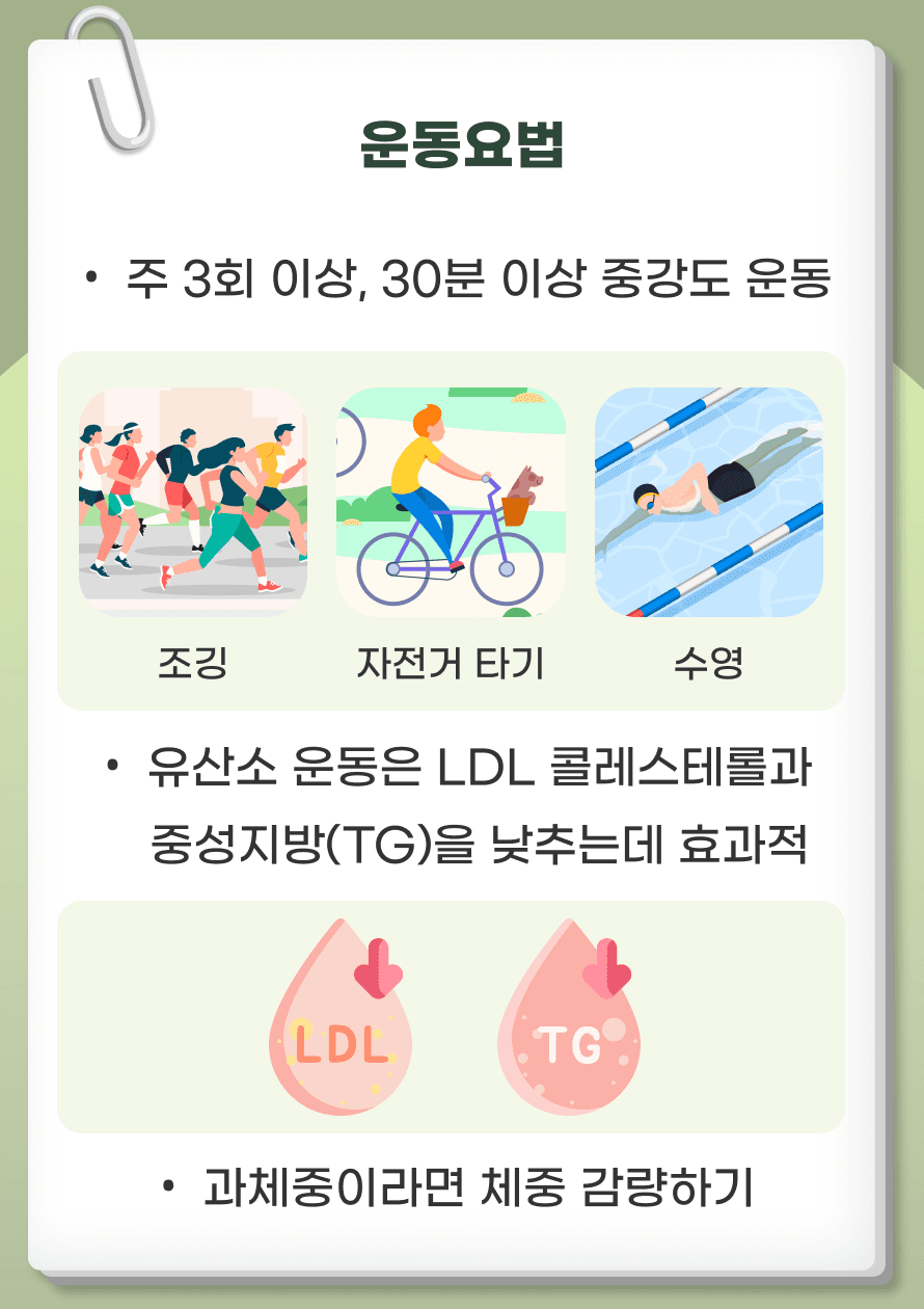 고지혈증을 예방하는데에는 운동도 중요합니다. 적절한 유산소운동은 좋은 콜레스테롤인 HDL 콜레스테롤을 증가시키고 나쁜 콜레스테롤인 LDL 콜레스테롤과 중성지방을 낮춰줍니다. 주 3회 이상 30분 이상의 규칙적인 중강도 운동은 고지혈증 예방 뿐만 아니라 심뇌혈관질환의 위험을 낮춰줍니다. 유산소 운동 외에도 전신 근력 운동을 병행하여 근육량을 늘리는 것도 도움을 줍니다.