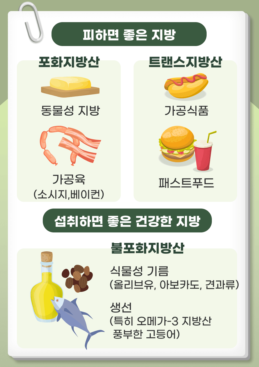 앞서 카드에서 보았듯이 지방이라고 해서 모든 음식을 피해야 하는 것은 아닙니다. 섭취를 줄이면 좋은 지방산에는 포화지방산, 트랜스지방산이 있으며, 섭취하면 좋은 건강한 지방산에는 불포화지방산이 있습니다. 패스트푸드, 가공식품, 가공육 대신 생선, 올리브유, 아보카도와 같은 건강한 지방으로 대체해서 섭취하는 것이 좋습니다.