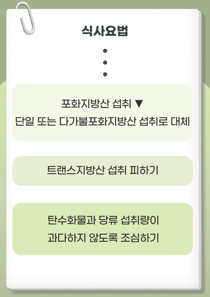 고지혈증을 예방하는 식사요법으로는 다음과 같은 것이 있습니다. 먼저 포화지방산 섭취를 줄이고 단일 또는 다가불포화지방산 섭취로 대체합니다. 마찬가지로 트랜스지방산 섭취를 피하는 것이 좋습니다. 총 탄수화물 섭취량을 에너지 섭취량의 65% 이내로 과다하지 않도록 하고, 총 당류 섭취량을 10-20% 이내로 제한하는 것을 권고하고 있습니다.