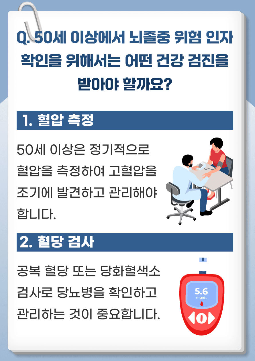 Q. 50세 이상에서 뇌졸중 위험 인자 확인을 위해서는 어떤 건강 검진을 받아야 할까요? 1. 혈압 측정 - 고혈압은 뇌졸중의 중요한 위험 인자로, 50세 이상은 정기적으로 혈압을 측정하여 고혈압을 조기에 발견하고 관리해야 합니다. 혈압을 140/90 mmHg 이하로 유지하는 것이 목표입니다. 고혈압 환자라면, 130/80 mmHg 이하로 관리하는 것이 권장됩니다. 2. 혈당 검사 - 당뇨병도 뇌졸중 위험을 높이는 주요 인자입니다. 공복 혈당 또는 당화혈색소 검사로 당뇨병을 확인하고 관리하는 것이 중요합니다. 당화혈색소는 6.5% 이하로 유지하고, 공복 혈당은 100 mg/dL 이하로 유지하는 것이 이상적입니다.