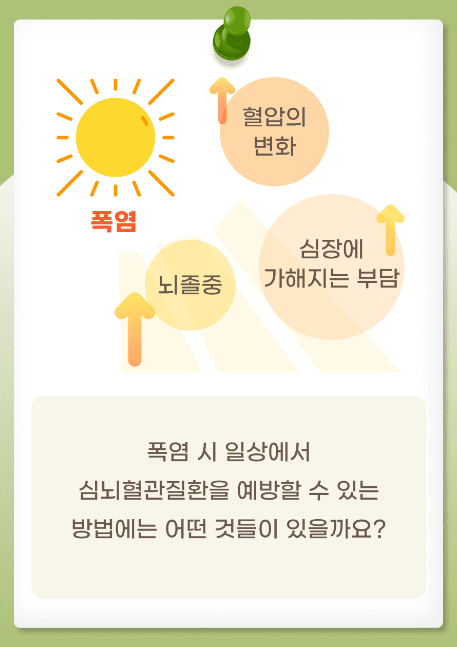 폭염은 혈압의 변화, 심장에 가해지는 부담, 뇌졸중 등의 위험이 증가할 수 있습니다. 폭염 시 일상에서 심뇌혈관질환을 예방할 수 있는 방법에는 어떤 것들이 있을까요?
