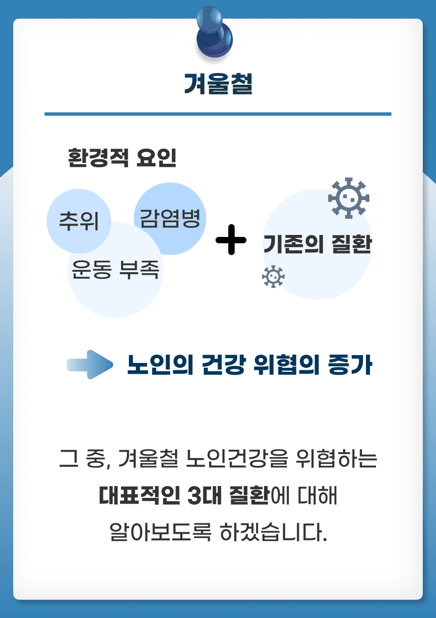 겨울철에는 추위, 감염병, 운동 부족 등 여러 환경적 요인들이 노인의 건강에 큰 영향을 미칠 수 있습니다. 또한, 기존에 가지고 있던 질환들에 의해 노인건강이 더 위협 받기도 합니다! 그 중 겨울철 노인건강을 위협하는 대표적인 3대 질환에 대해 알아보도록 하겠습니다.