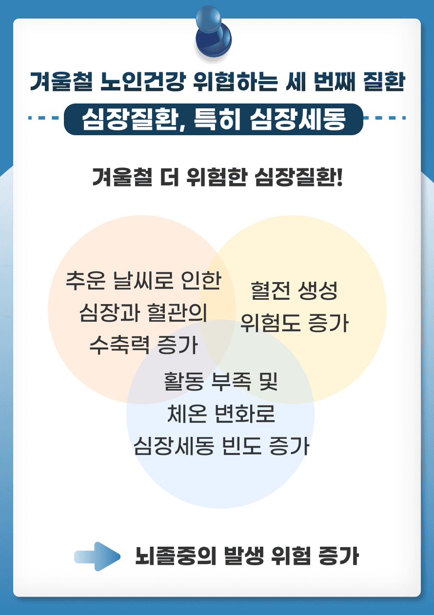 3. 겨울철 노인건강 위협하는 세 번째 질환 - 심장질환, 특히 심방세동 겨울철 추위는 심혈관계에 큰 부담을 줍니다. 추위로 인해 혈관이 수축하고, 심장은 혈액을 순환시키기 위해 더 강하게 뛰게 됩니다. 특히 심방세동(심장의 불규칙한 박동)은 혈전이 심장 내에서 형성될 수 있는 상태를 만들며, 이 혈전이 뇌로 이동하여 뇌졸중을 일으킬 수 있습니다. 겨울철에는 심혈관 질환이 악화될 수 있고, 체온 변화와 활동 부족 등이 심방세동의 빈도를 높일 수 있습니다.