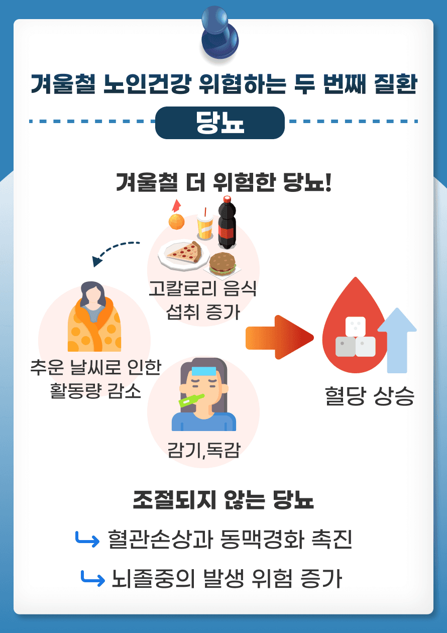 2. 겨울철 노인건강 위협하는 두 번째 질환 - 당뇨 겨울에는 추운 날씨로 인해 활동량이 줄어들고, 실내에서 고칼로리 음식을 섭취하게 되는 경우가 많기 때문에 혈당이 높아질 수 있습니다. 또한, 겨울철에 감기나 독감에 걸리면 면역 반응으로 혈당이 상승할 수 있습니다. 당뇨병은 혈관을 손상시키고 동맥경화를 촉진시켜 뇌졸중 발생 위험을 높이는 주요 원인입니다.