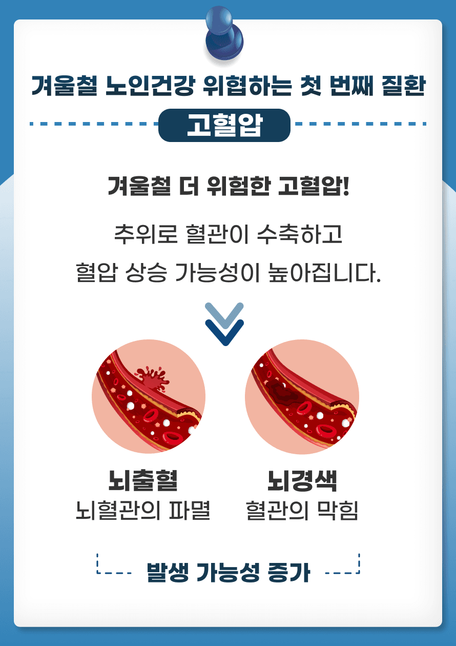 1. 겨울철 노인건강 위협하는 첫 번째 질환 - 고혈압 고혈압은 뇌졸중의 중요한 위험인자로, 그 이유는 고혈압이 뇌혈관에 지속적인 부담을 주어 뇌혈관의 파열(뇌출혈)이나 혈관이 막히는(뇌경색) 원인이 될 수 있기 때문입니다. 고혈압은 특히 겨울철에 더 위험할 수 있는데, 겨울철 추위가 혈관을 수축시키고 혈압을 더욱 상승시킬 수 있기 때문입니다. 특히 노인의 경우 혈관이 이미 경직되어 있고, 체온 조절 능력이 떨어지기 때문에 추운 날씨에서 혈압이 더 많이 상승할 수 있습니다.
