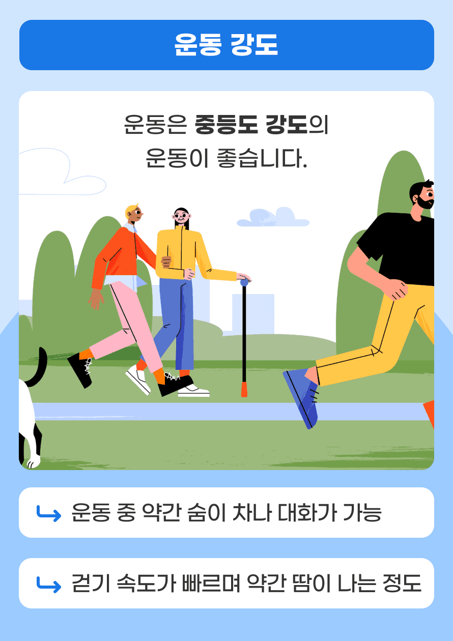 Q. 운동의 강도는 어떻게 하는 것이 좋을까요? A. 운동 중 약간 숨이 차나 대화가 가능하거나 걷기 속도가 빠르며 약간 땀이 나는 정도의 중등도 강도 운동이 좋습니다.