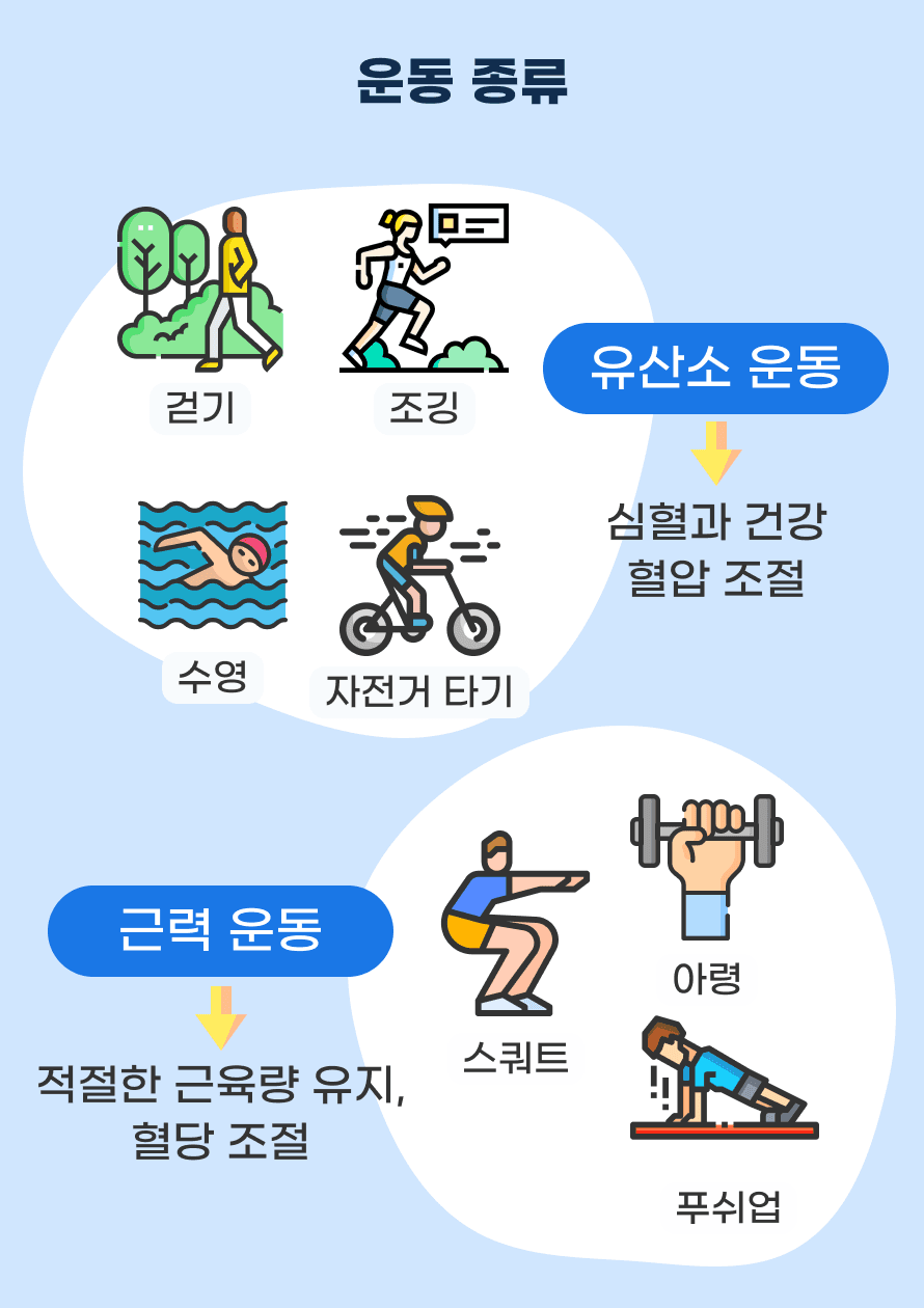 먼저 도움이 되는 운동의 종류를 알아보겠습니다. 유산소 운동은 심혈관 건강과 혈압 조절에 좋아 뇌졸중 예방을 위해 권장하고 있습니다. 걷기, 조깅, 자전거 타기, 수영 등이 유산소 운동에 포함됩니다. 유산소 운동이 아니어도, 아령, 스쿼트, 푸쉬업과 같은 근력운동도 적절한 근육량 유지와 혈당 조절에 도움을 줍니다.