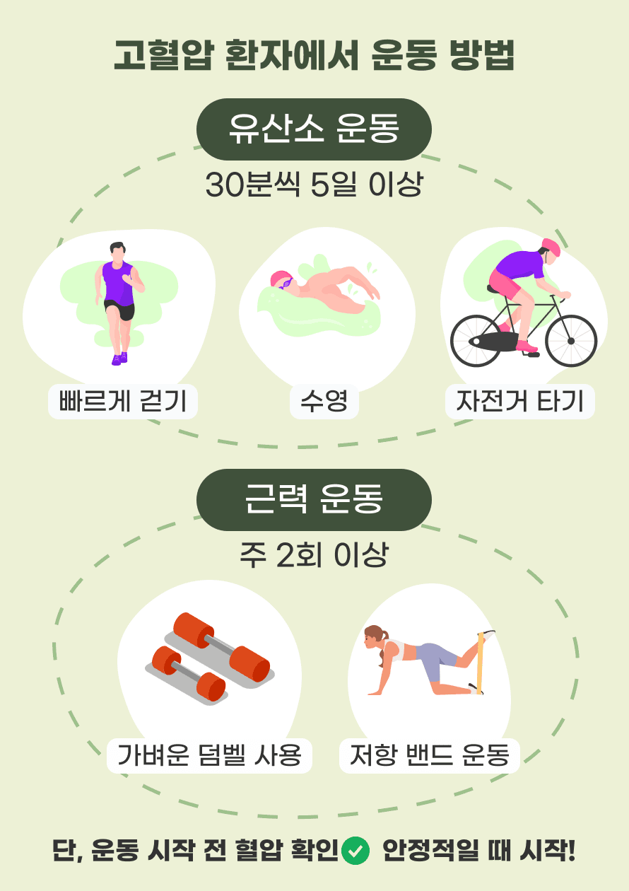 고혈압 환자에게 가장 추천되는 운동은 유산소 운동과 근력 운동입니다. 유산소 운동으로는 빠르게 걷기, 자전거 타기, 수영 등이 있으며, 일주일에 최소 150분 정도, 즉 하루에 30분씩 5일 이상 꾸준히 하는 것이 좋습니다. 근력 운동은 덤벨이나 저항 밴드를 사용하는 가벼운 운동으로, 주요 근육 그룹을 대상으로 일주일에 2회 이상 실시하는 것이 권장됩니다. 다만, 운동을 시작하기 전에는 반드시 자신의 혈압 상태를 확인하고, 안정적인 상태에서 운동을 시작해야 합니다.