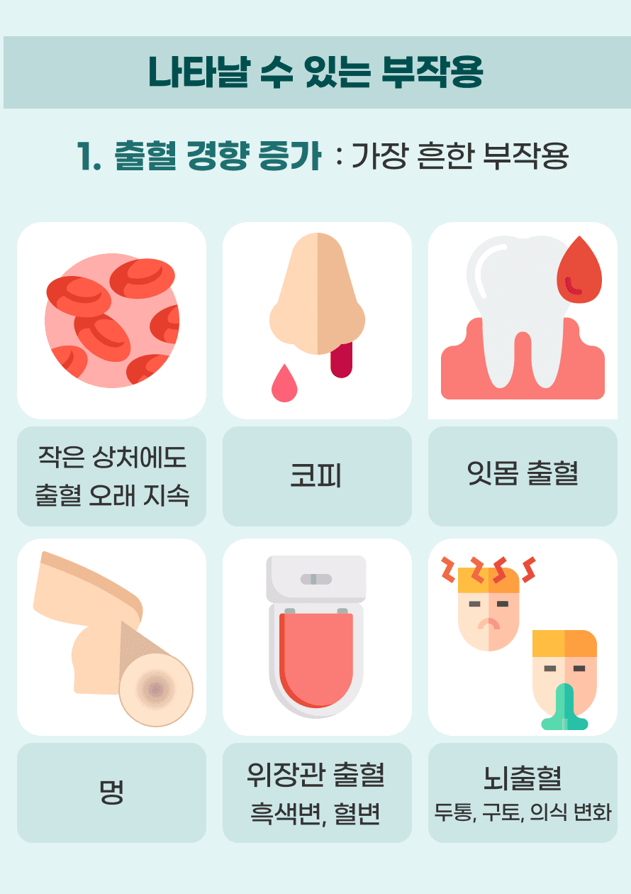 나타날 수 있는 부작용의 첫번째로는 출혈 위험성이 증가할 수 있다는 것입니다. 출혈 부작용은 가장 흔한 부작용으로, 몸 어디서든 출혈이 발생할 수 있습니다. 작은 상처에서도 출혈이 오래 지속되거나, 코피, 잇몸 출혈, 멍이 쉽게 생기는 현상이 나타날 수 있습니다. 위장관 출혈이 생기면 흑색변이나 혈변이 나올 수 있으며, 심한 경우 뇌출혈이 발생할 수 있습니다. 뇌출혈이 발생하면 두통, 구토, 의식 변화 등의 증상이 발생하게 됩니다.