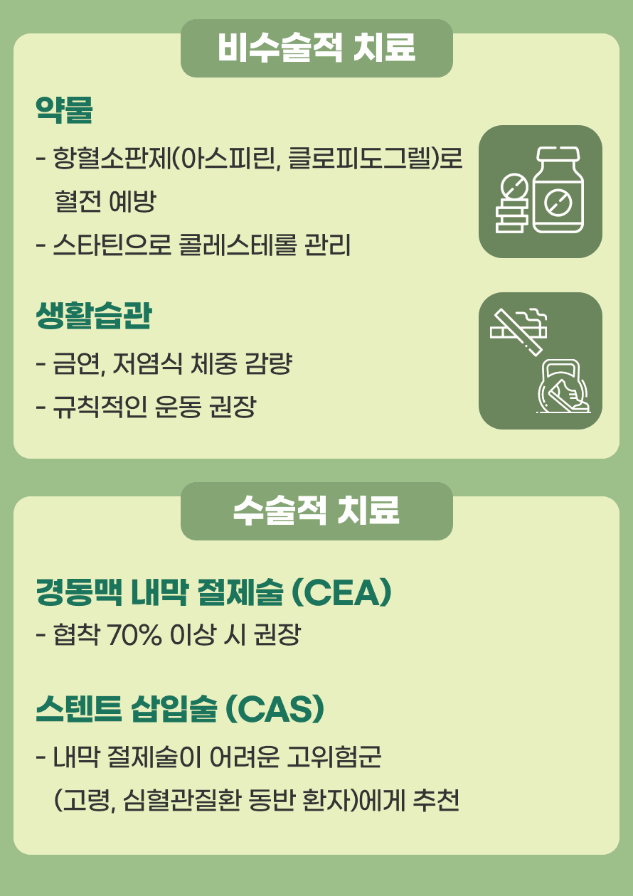 경동맥 협착에 대한 비수술적 치료로는 약물 사용과 생활습관 변화 등이 있습니다. 약물 사용은 항혈소판제(아스피린, 클로피도그렐)를 사용해 혈전을 예방하며, 스타틴으로 콜레스테롤 수치를 조절합니다. 이와 함께 금연, 저염식, 체중 감량, 규칙적인 운동 등 생활습관의 변화가 중요합니다. 수술적 치료는 협착의 정도가 60% 이상인 환자에게 권장됩니다. 주요 방법으로는 경동맥 내막 절제술과 스텐트 삽입술이 있습니다. 경동맥 내막 절제술은 효과적인 치료법으로 알려져 있으며, 스텐트 삽입술은 고위험 환자(고령, 동반 질환 등)에게 적합합니다.