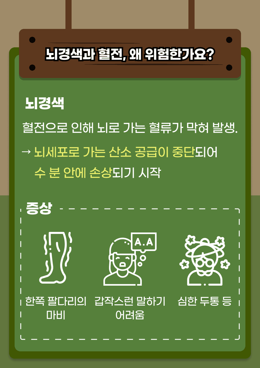 뇌경색은 뇌로 가는 혈관이 혈전으로 막혀 뇌세포가 산소를 공급받지 못하는 상태입니다. 갑작스러운 팔다리 마비, 말하기 어려움, 그리고 심한 두통이 주요 증상인데요. 빠르게 혈관을 열지 않으면 심각한 후유증이 남을 수 있습니다.