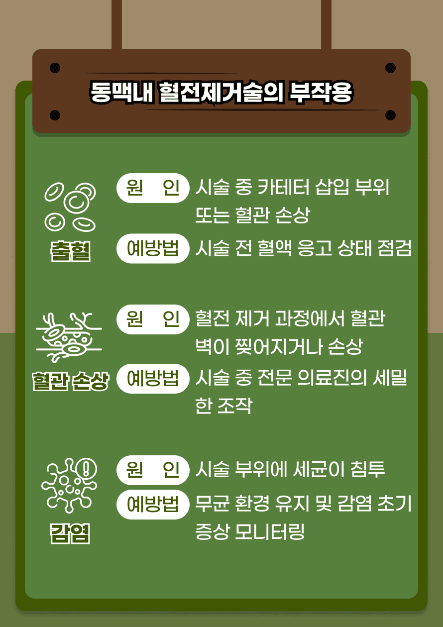 동맥내 혈전제거술은 비교적 안전하지만, 드물게 작용이 발생할 수도 있습니다. 첫 번째, 출혈입니다. 시술 중 카테터를 삽입하는 과정에서 부위나 혈관이 손상될 경우 출혈이 일어날 수 있습니다. 이를 예방하기 위해 시술 전 혈액 응고 상태를 꼼꼼히 점검하는 것이 중요합니다. 두 번째, 혈전을 제거하는 과정에서 혈관벽이 찢어지거나 손상될 위험이 있으며, 시술 중 전문 의료인이 세밀하게 조작하는 것으로 예방할 수 있습니다. 세 번째, 시술 부위에 세균이 침투해 감염이 발생할 수 있습니다. 무균 환경을 철저히 유지하고, 감염 초기 증상을 빠르게 모니터링함으로써 예방할 수 있습니다.