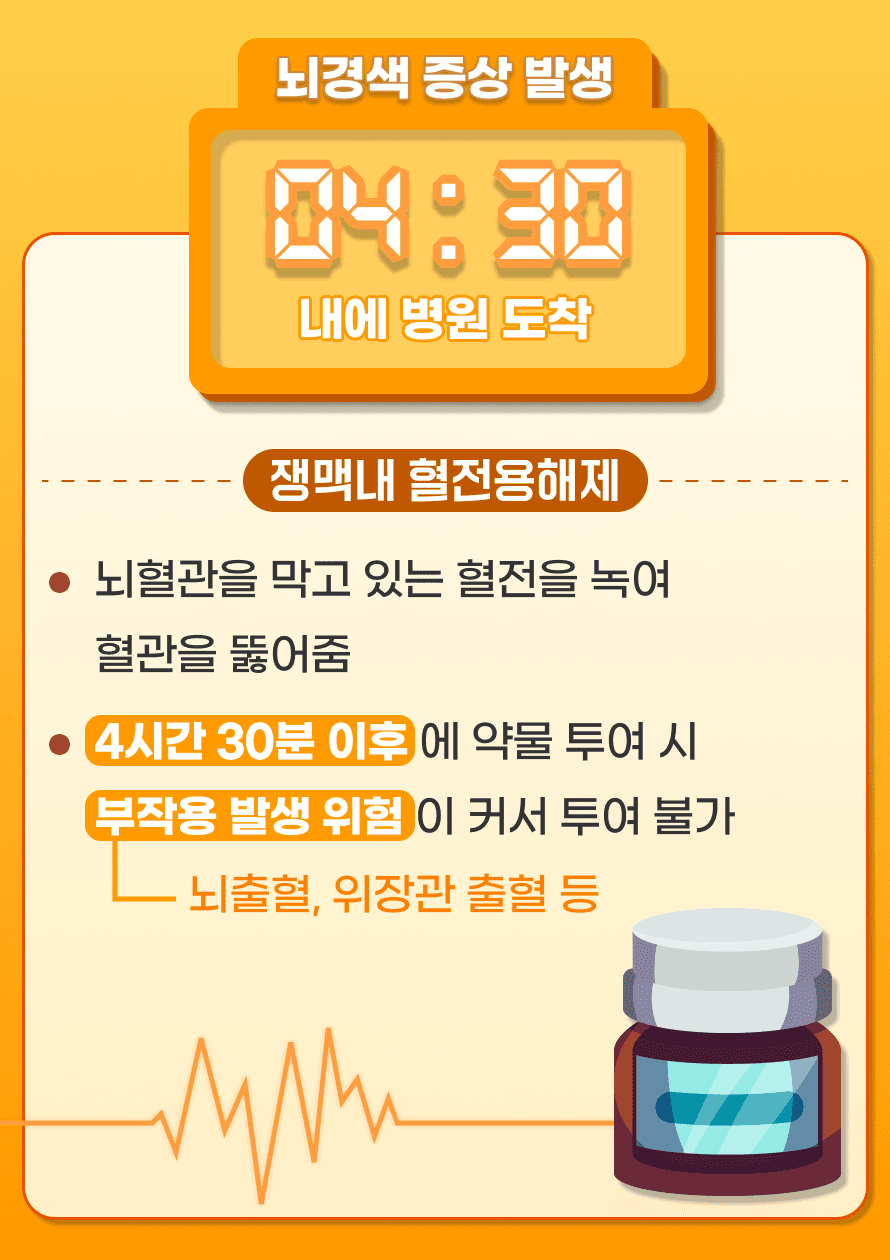 뇌경색 증상 발생 후 4시간 30분 이내에 병원에 도착하였다면 의사의 판단하에 정맥 내 혈전용해제라는 주사를 투입할 수 있습니다. 정맥 내 혈전용해제는 뇌혈관을 막고 있는 혈전을 녹여 혈관을 뚫어주는 약물입니다. 효과가 좋은 약물이지만 증상 발생 4시간 30분 이후에 이 약물을 투여하는 것은 이득에 비해 부작용 발생 위험이 커서 투여하지 않고 있습니다. 부작용으로는 뇌출혈이 발생하기도 하며, 위장관 출혈, 혈뇨 등 전신에서 출혈이 생길 수 있습니다. 경우에 따라서는 4시간 30분 이내 병원에 도착하더라도 출혈 위험성이 높거나 약물 투여의 이득이 없다 판단되면 약물을 투여하지 않기도 합니다.