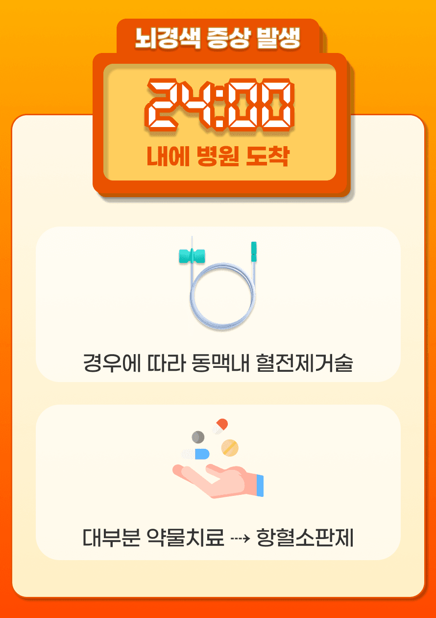 뇌경색 증상 발생 24시간 이내에 도착하신다면 대부분 약물치료를 하게 됩니다. 경우에 따라서 큰 혈관이 막힌 경우 의사 판단하에 동맥내 혈전제거술을 시행하기도 하나, 반드시 시행할 수 있는 치료는 아닙니다. 약물치료는 피를 묽게 해주는 항혈소판제 치료를 하게 되며, 이는 이미 발생한 증상을 완화시키는 목적이 아니라 앞으로 뇌경색이 악화되거나 재발하는 것을 막기 위한 예방 목적입니다.
