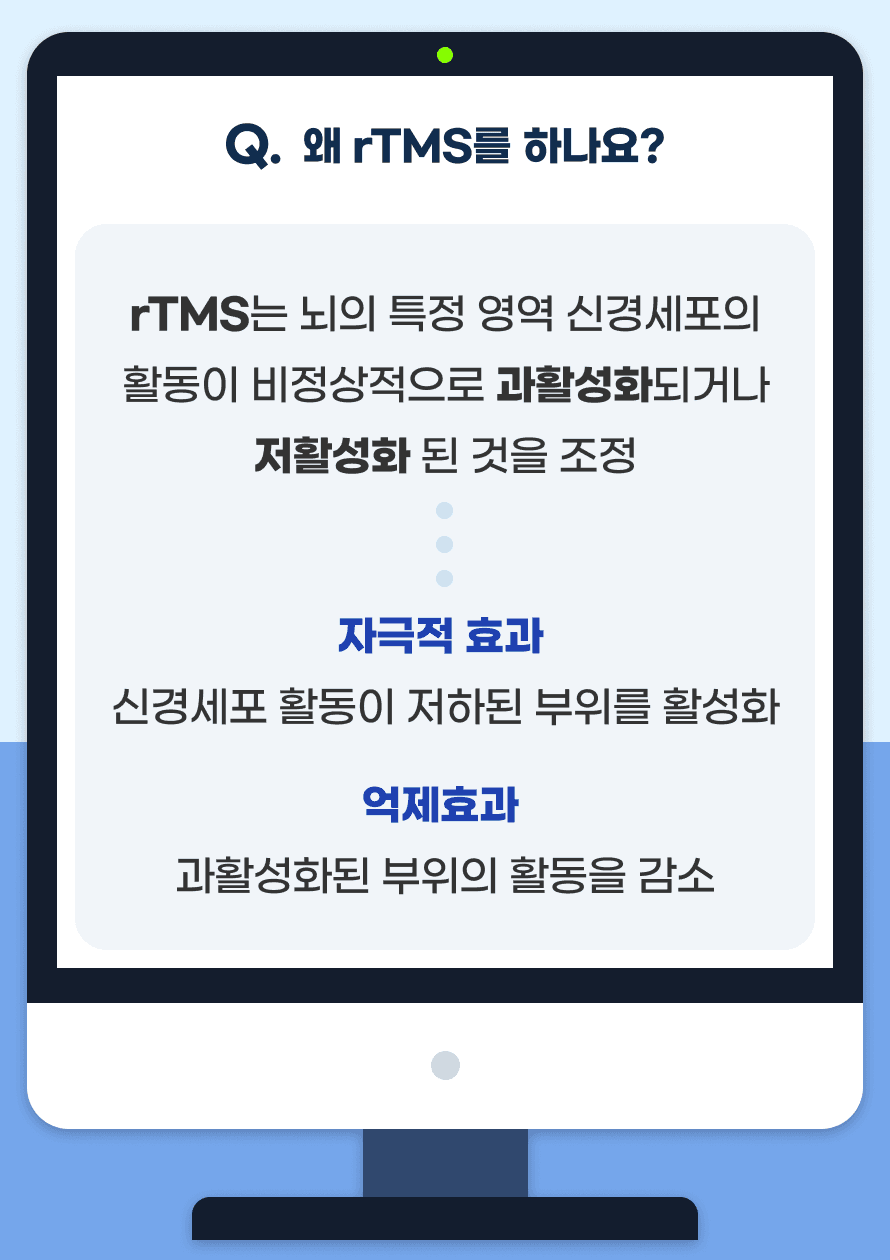 Q. 왜 rTMS를 하나요? A. rTMS는 한 자기장을 발생시키는 코일을 두피 위에 놓으면 자기장이 신경세포에 전류를 유도하게 됩니다. 이러한 방식으로 뇌의 특정 영역 신경세포의 활동이 비정상적으로 과활성화되거나 저활성화 된 것을 조정합니다. 고빈도 자극을 통해 신경세포의 활동이 저하된 부위를 활성화하는 효과와 저빈도 자극을 통해 과활성화된 부위의 활동을 감소시키는 효과 모두 가능합니다.