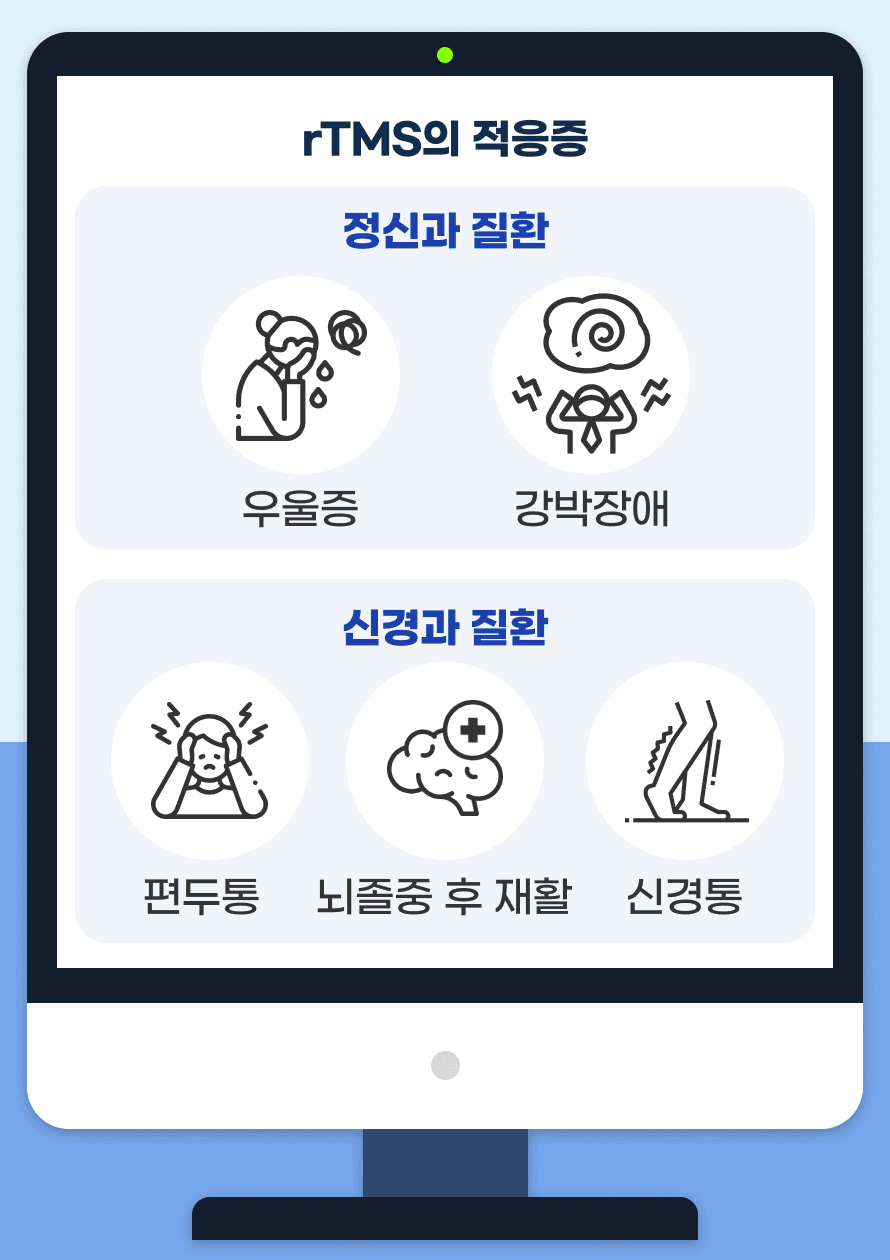 Q. rTMS의 적응증에는 어떤 질환이 있나요? A. 먼저 정신과 질환에서 사용될 수 있습니다. 우울증은 주요 적응증 중 하나로 약물치료나 심리치료에 반응하지 않는 약물저항성 우울증에서 효과적입니다. 이 외에도 강박장애에서 rTMS를 시도해 볼 수 있습니다. 신경과 질환에서도 rTMS는 사용될 수 있습니다. 뇌졸중 후 재활, 편두통, 만성 신경통 환자에서 rTMS가 사용되며, 불면증, 파킨슨병 등에서의 사용이 연구 중에 있습니다.